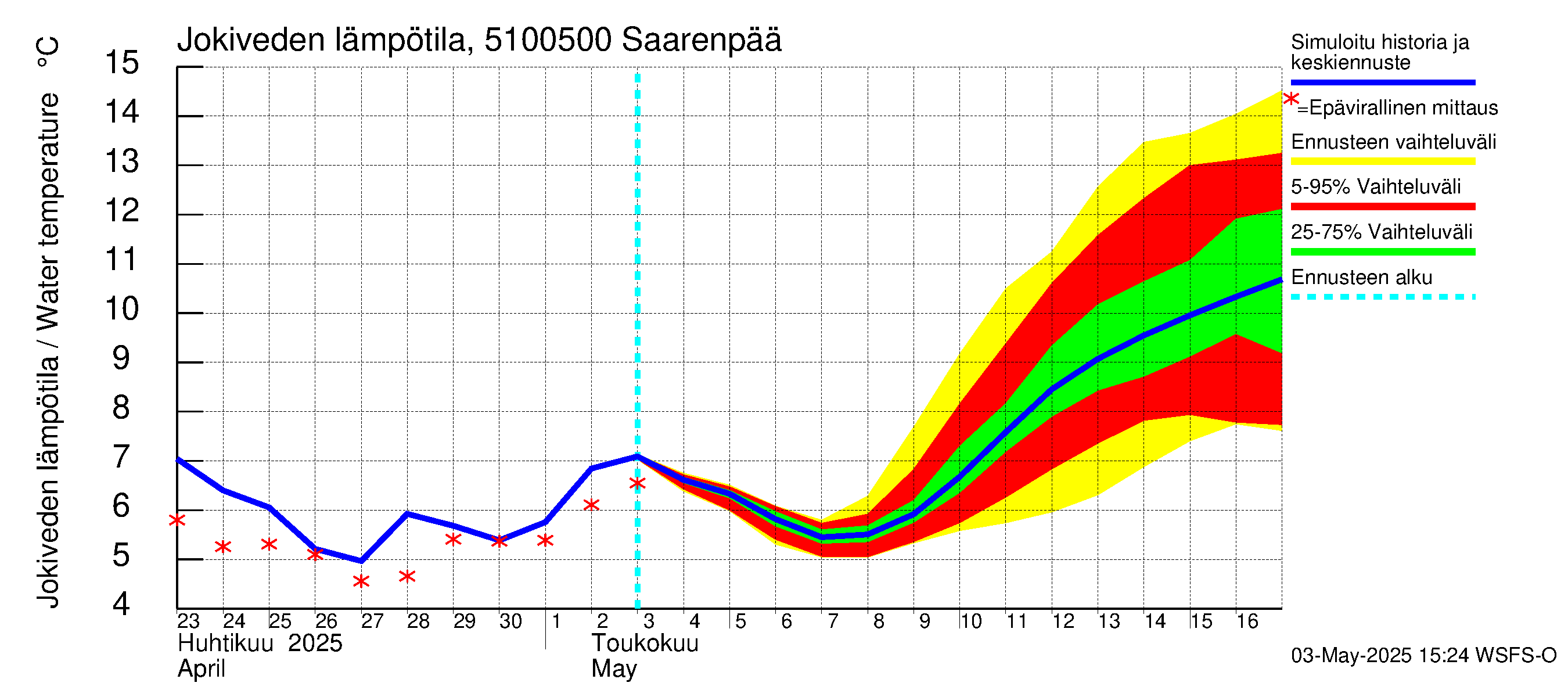 Lestijoen vesistöalue - Saarenpää: Jokiveden lämpötila