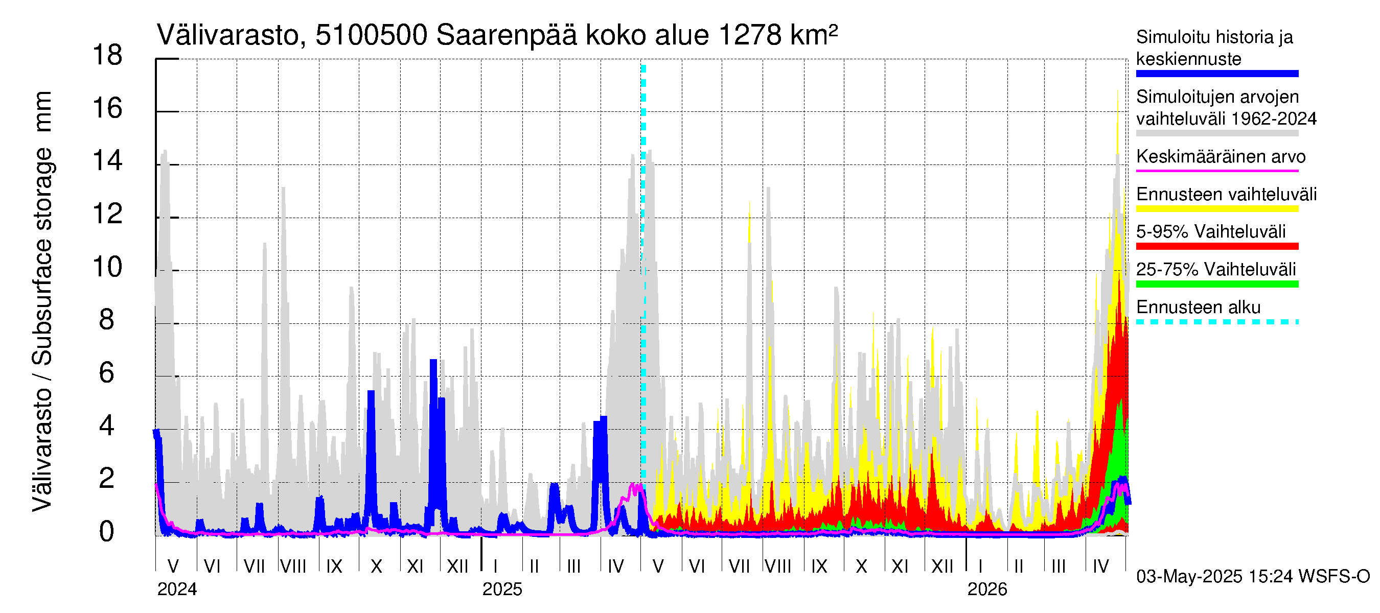 Lestijoen vesistöalue - Saarenpää: Välivarasto
