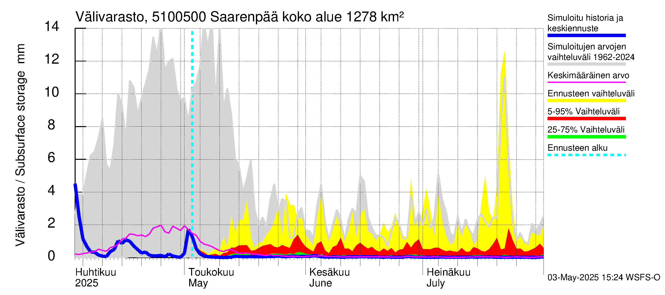 Lestijoen vesistöalue - Saarenpää: Välivarasto