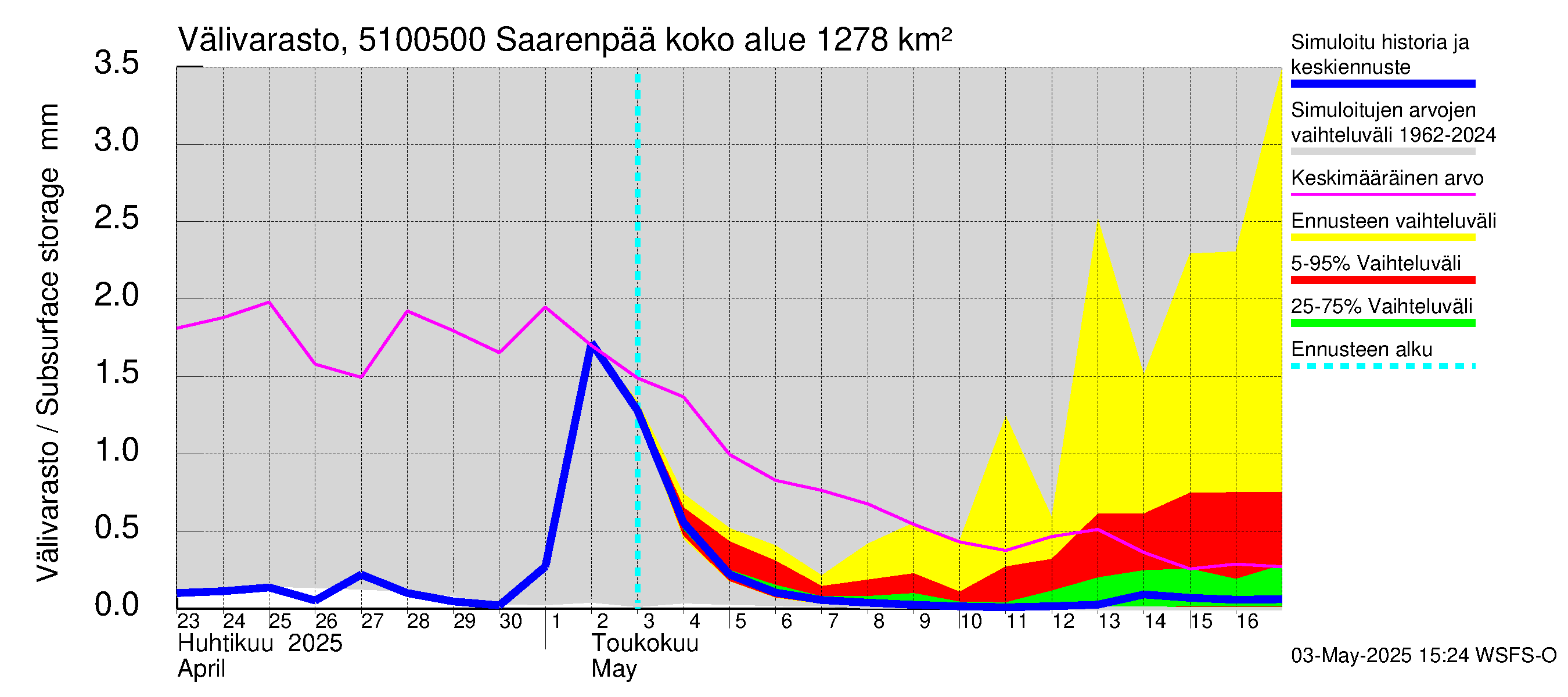 Lestijoen vesistöalue - Saarenpää: Välivarasto