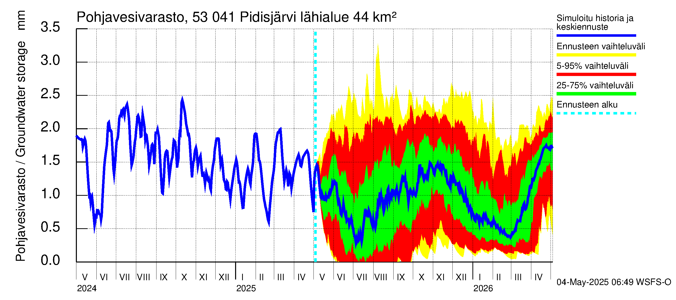 Kalajoen vesistöalue - Pidisjärvi: Pohjavesivarasto