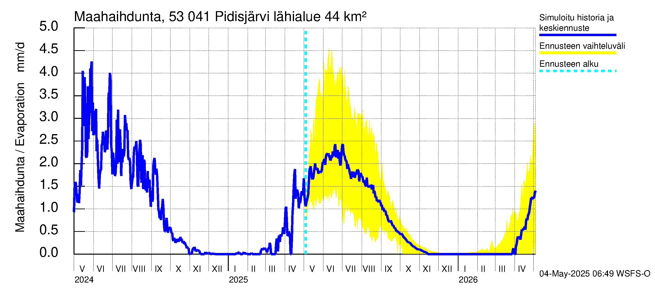 Kalajoen vesistöalue - Pidisjärvi: Haihdunta maa-alueelta