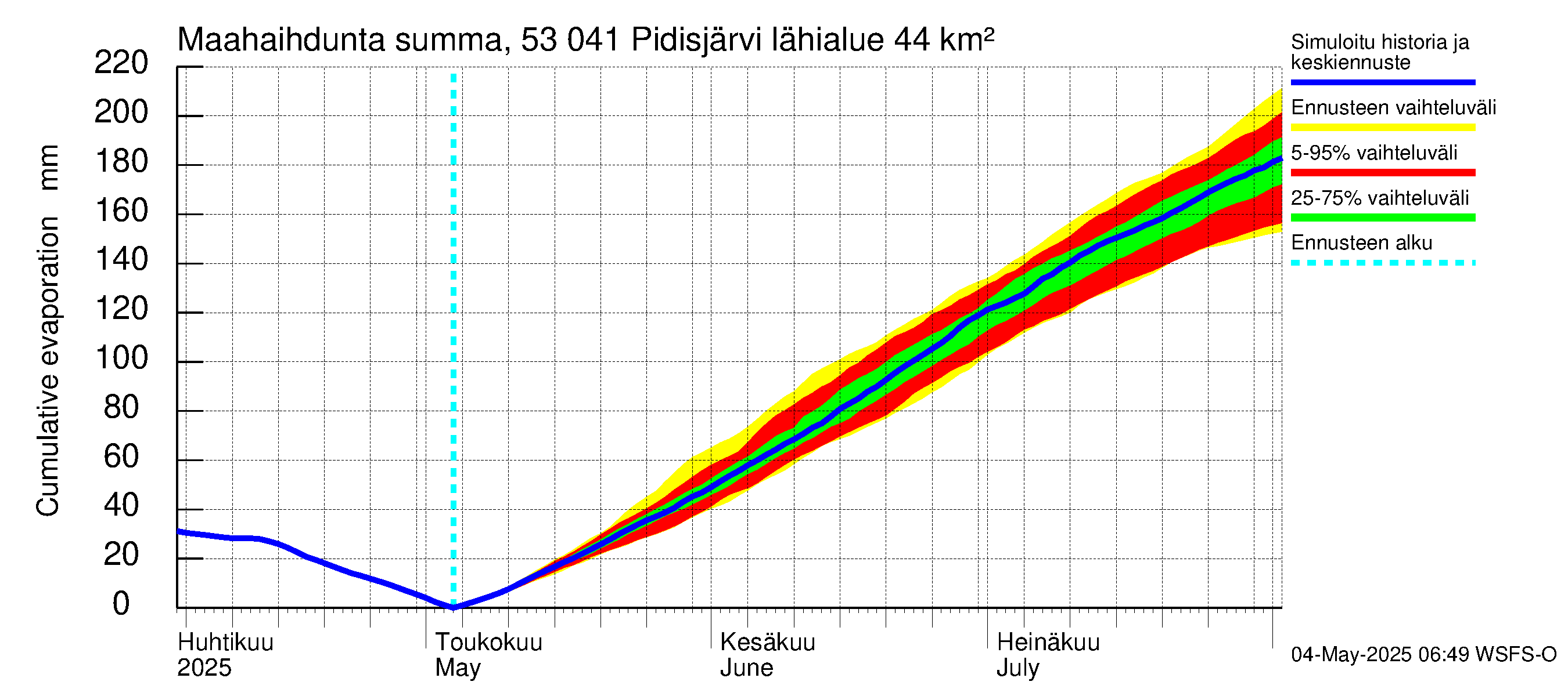 Kalajoen vesistöalue - Pidisjärvi: Haihdunta maa-alueelta - summa