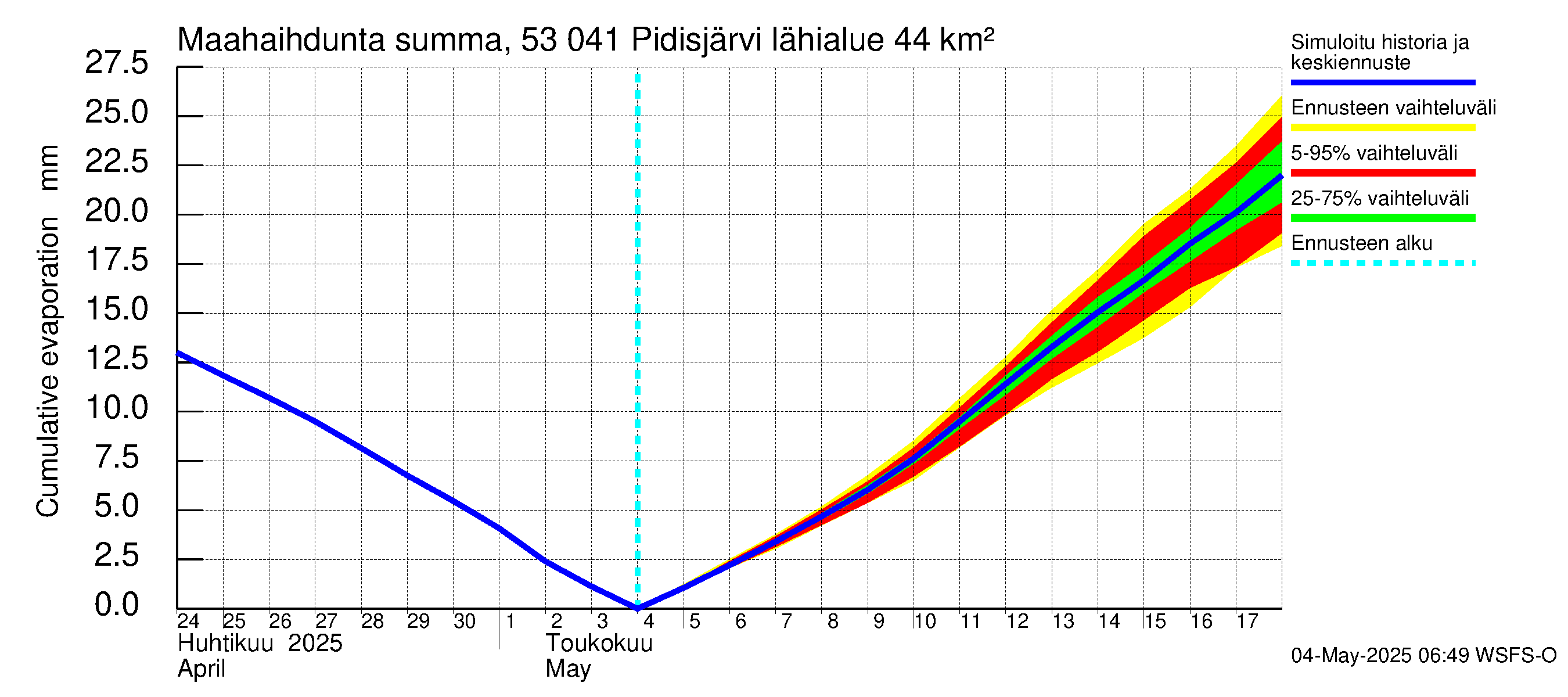 Kalajoen vesistöalue - Pidisjärvi: Haihdunta maa-alueelta - summa