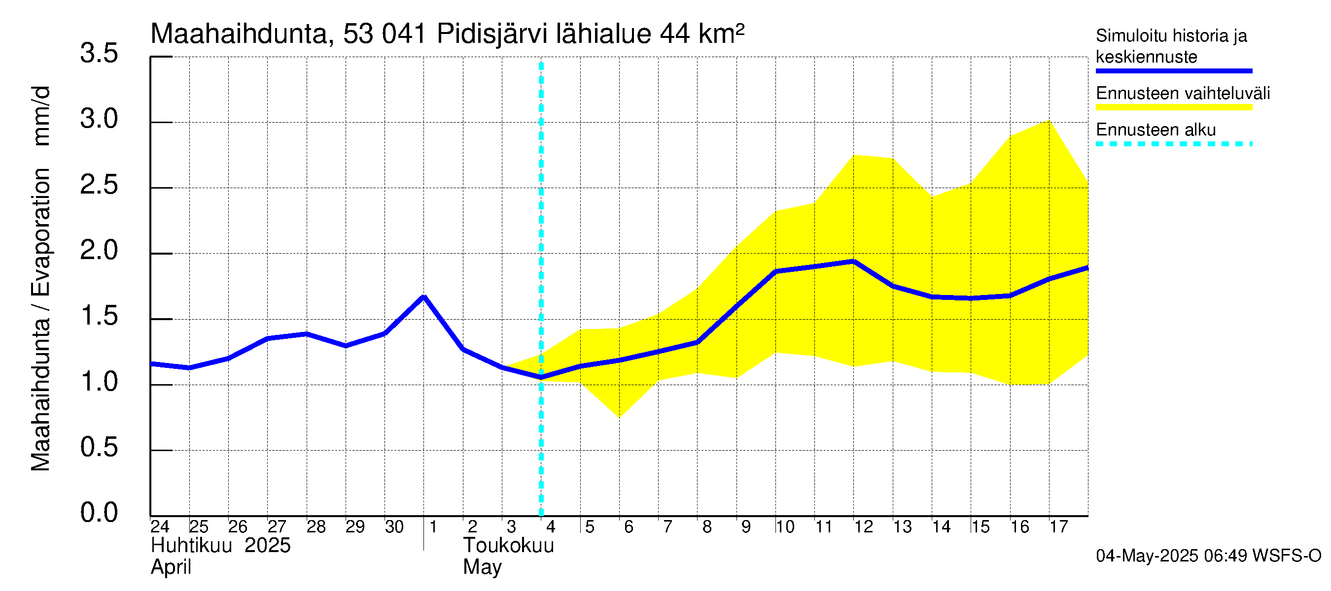 Kalajoen vesistöalue - Pidisjärvi: Haihdunta maa-alueelta