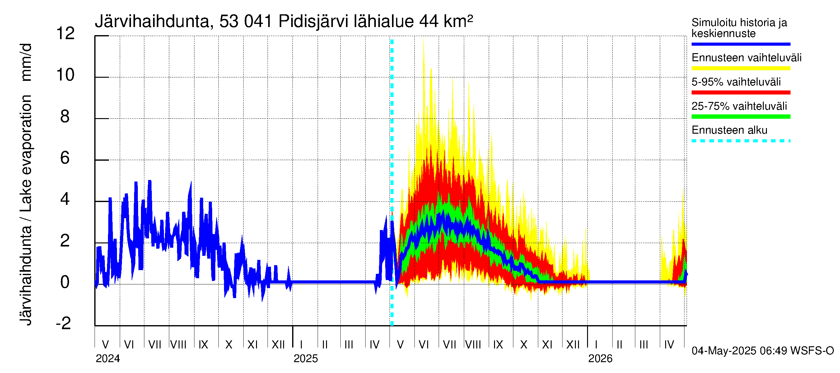 Kalajoen vesistöalue - Pidisjärvi: Järvihaihdunta