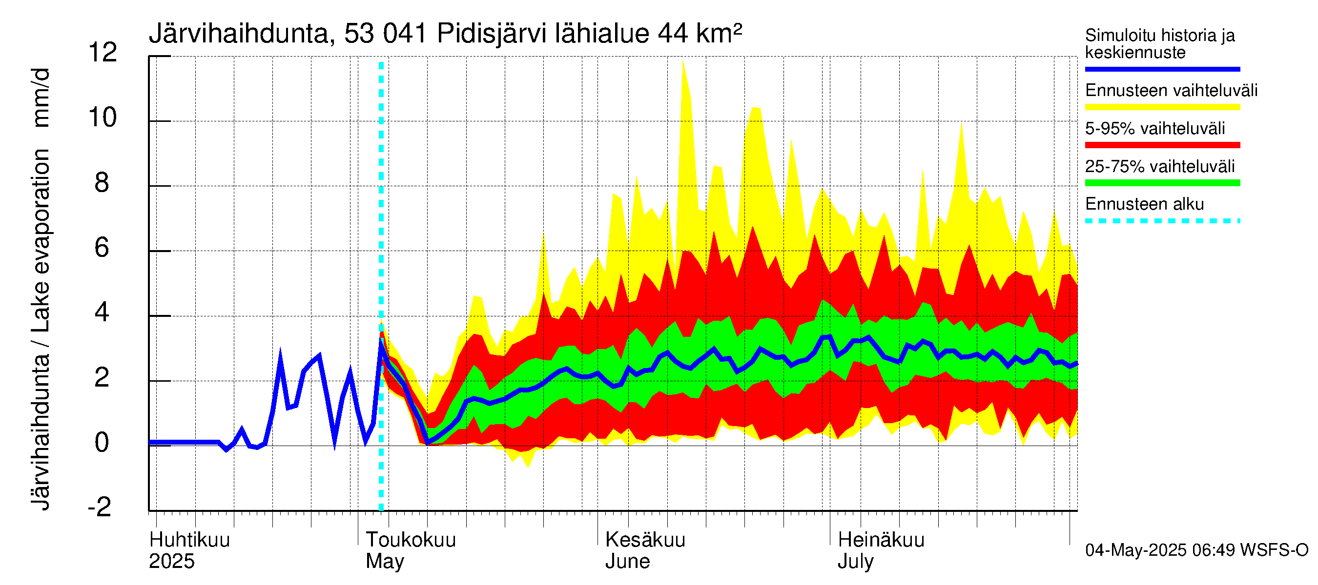 Kalajoen vesistöalue - Pidisjärvi: Järvihaihdunta