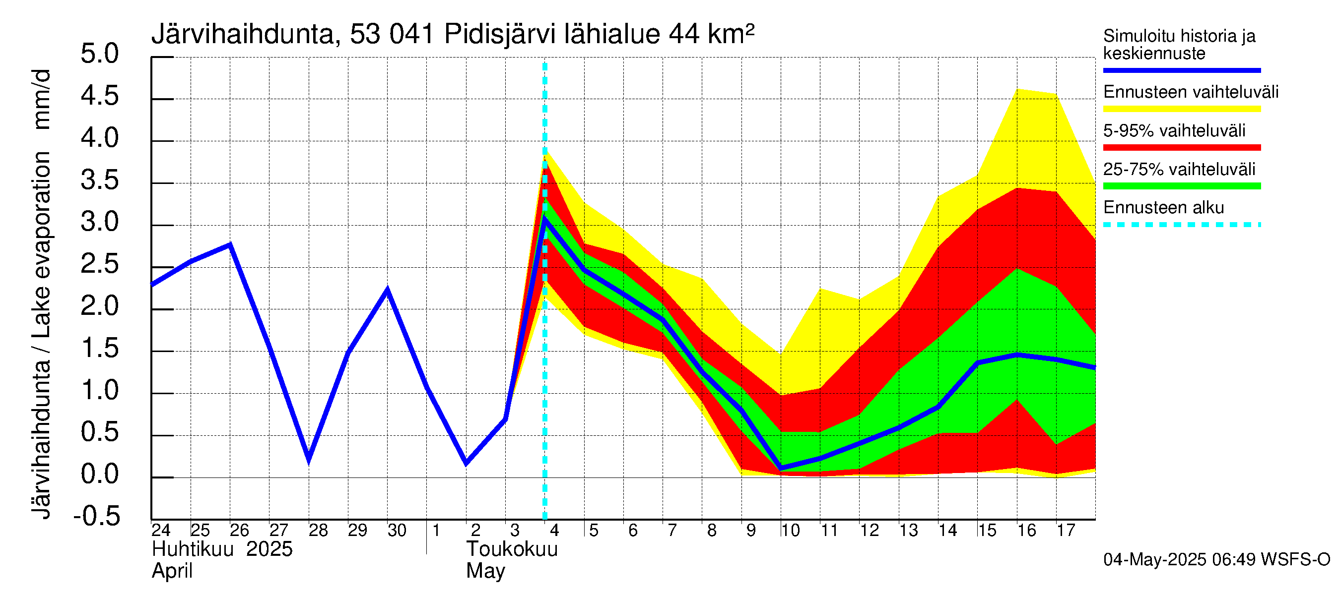 Kalajoen vesistöalue - Pidisjärvi: Järvihaihdunta