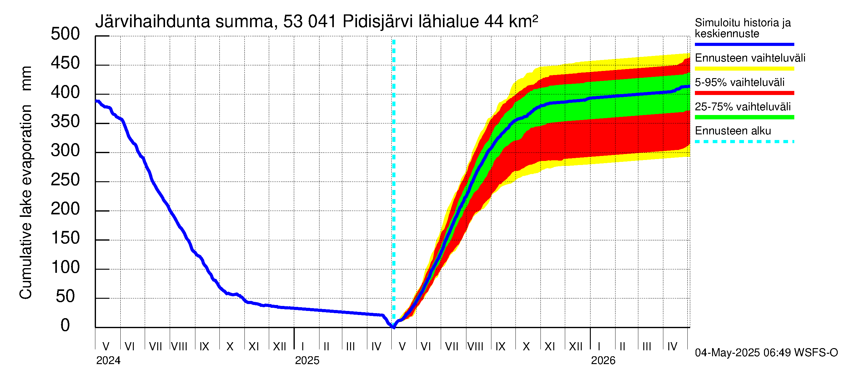 Kalajoen vesistöalue - Pidisjärvi: Järvihaihdunta - summa