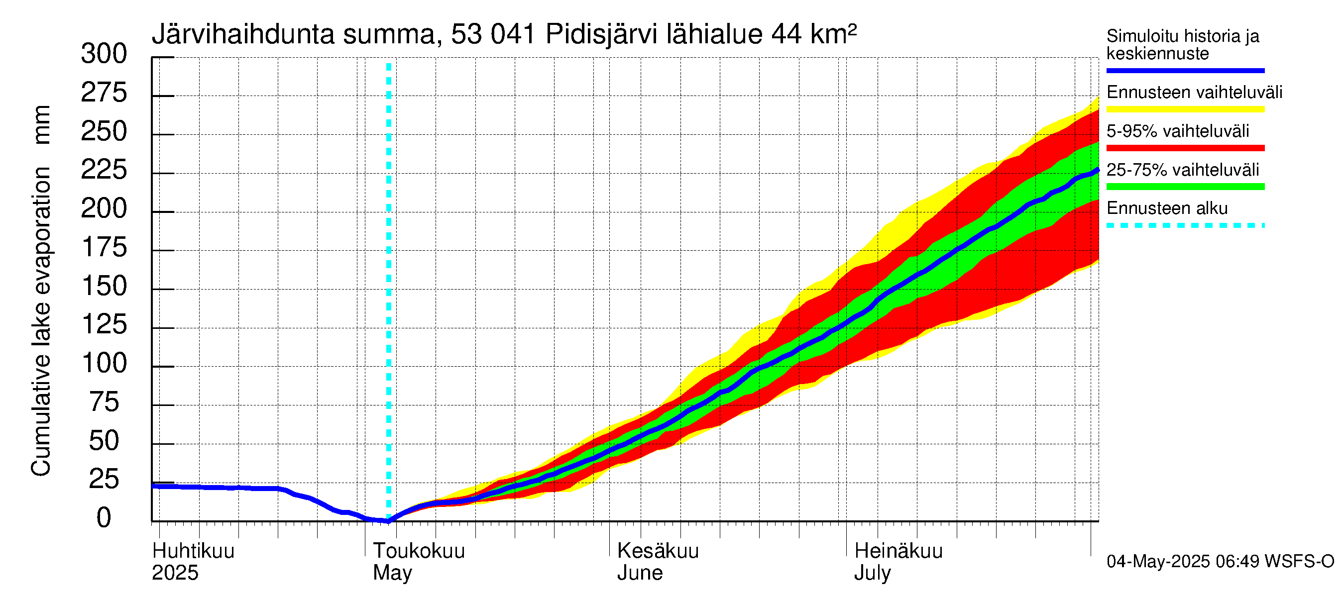 Kalajoen vesistöalue - Pidisjärvi: Järvihaihdunta - summa