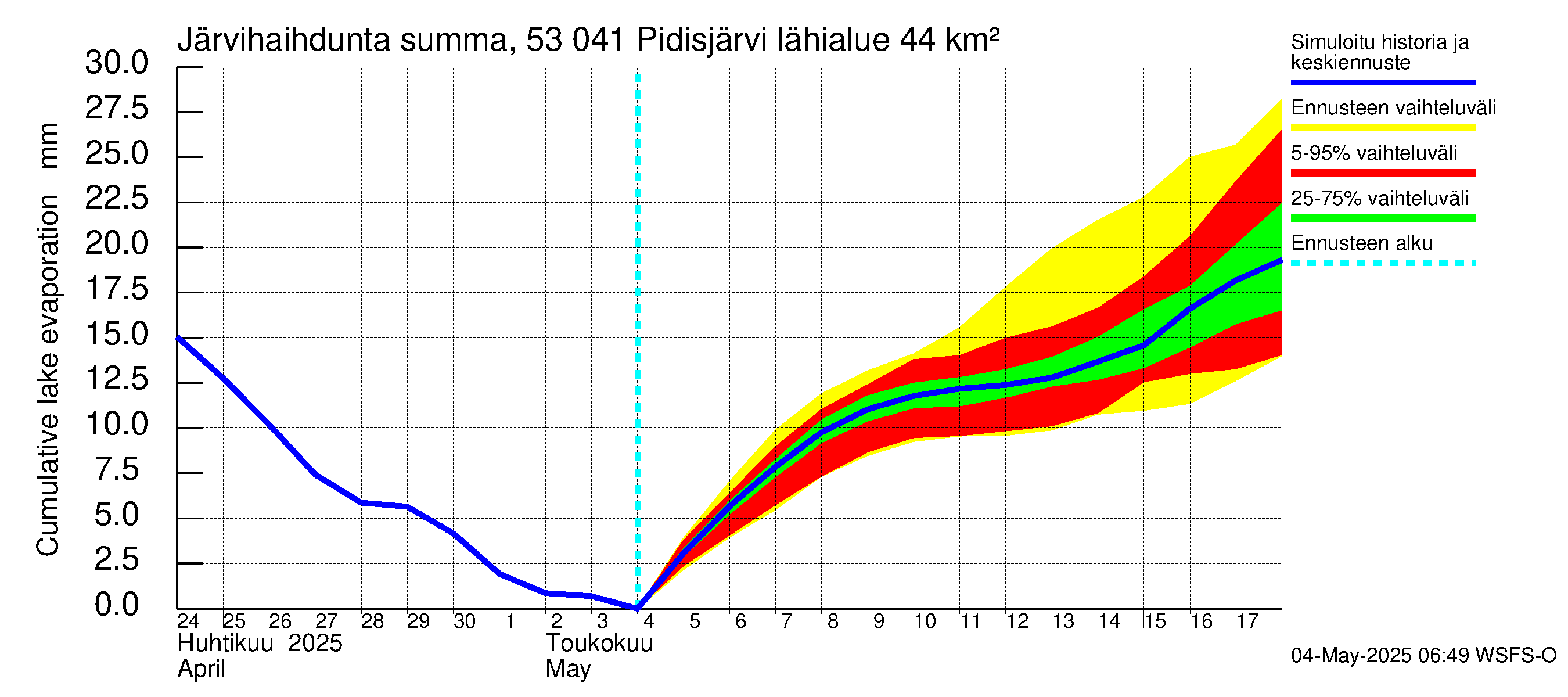 Kalajoen vesistöalue - Pidisjärvi: Järvihaihdunta - summa