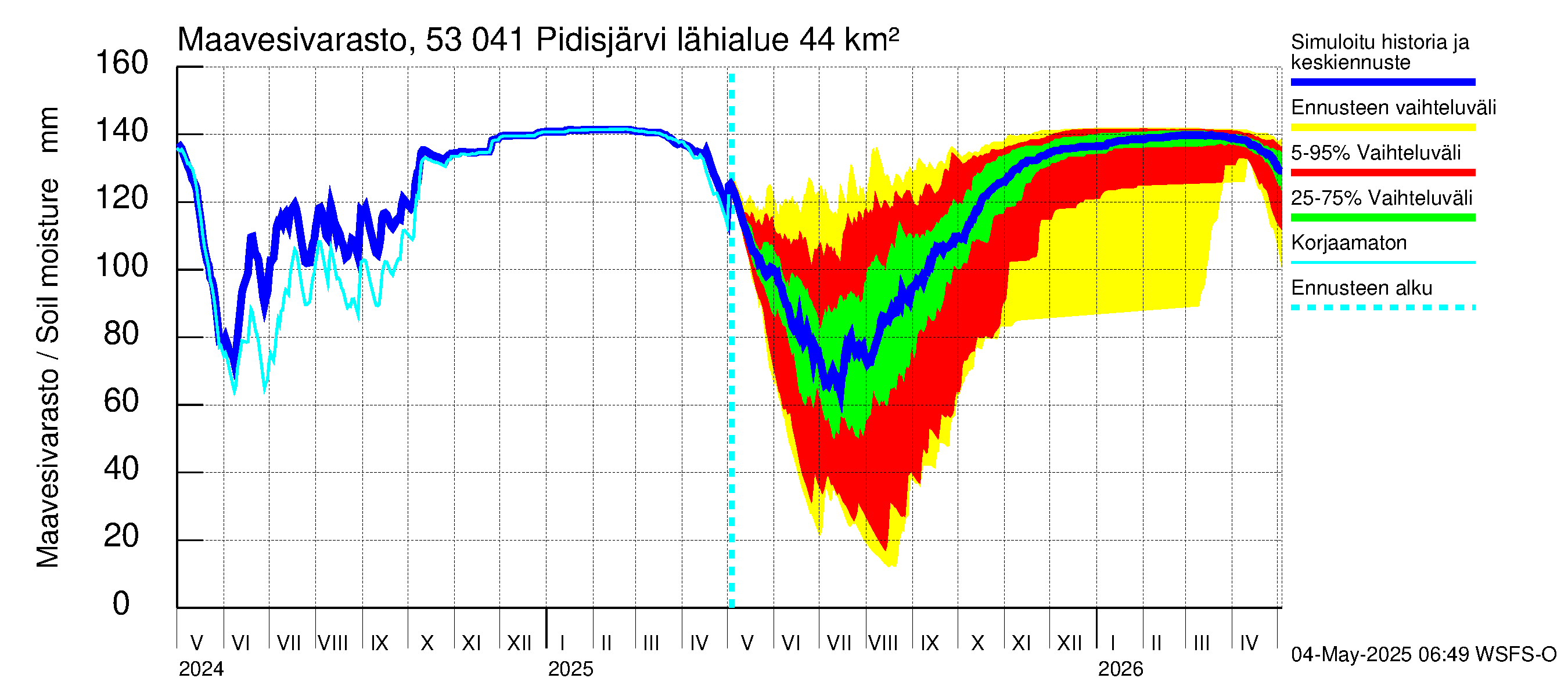 Kalajoen vesistöalue - Pidisjärvi: Maavesivarasto