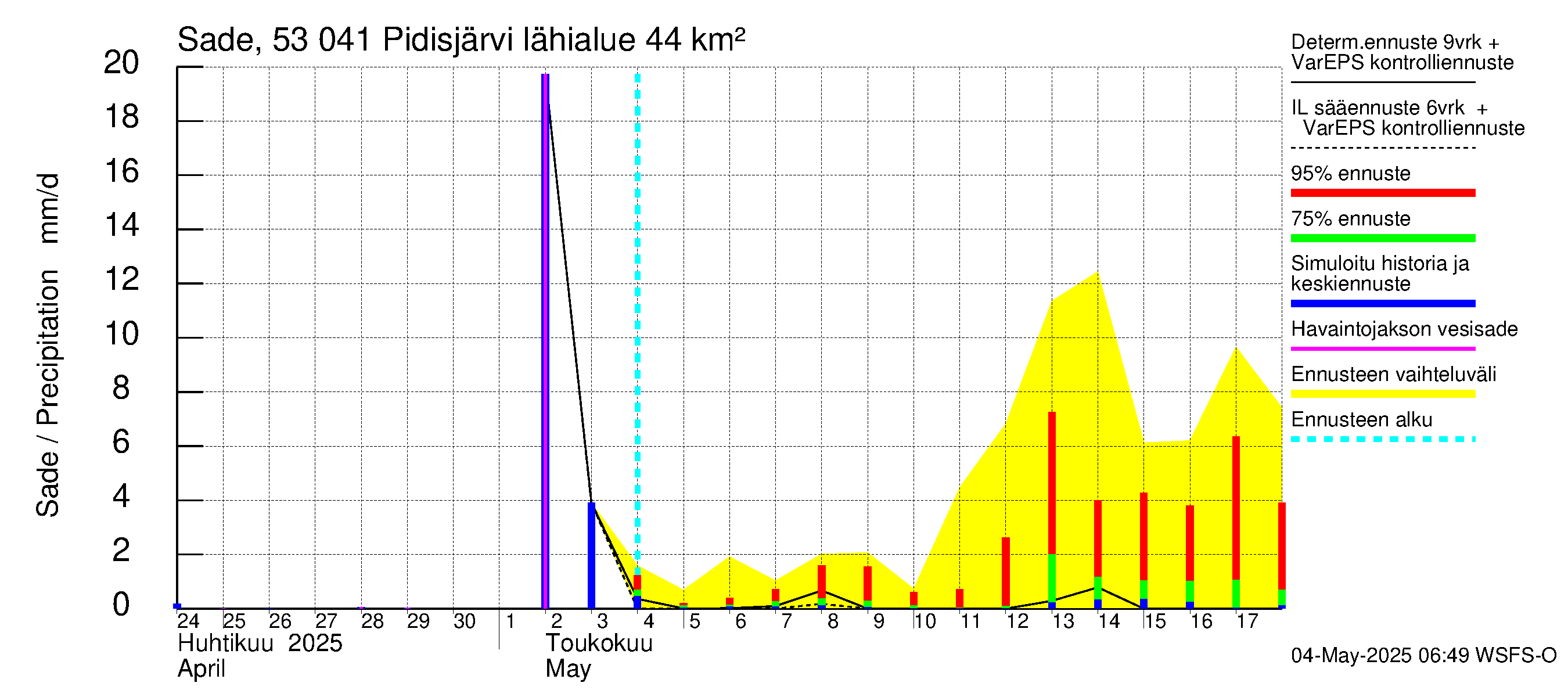 Kalajoen vesistöalue - Pidisjärvi: Sade