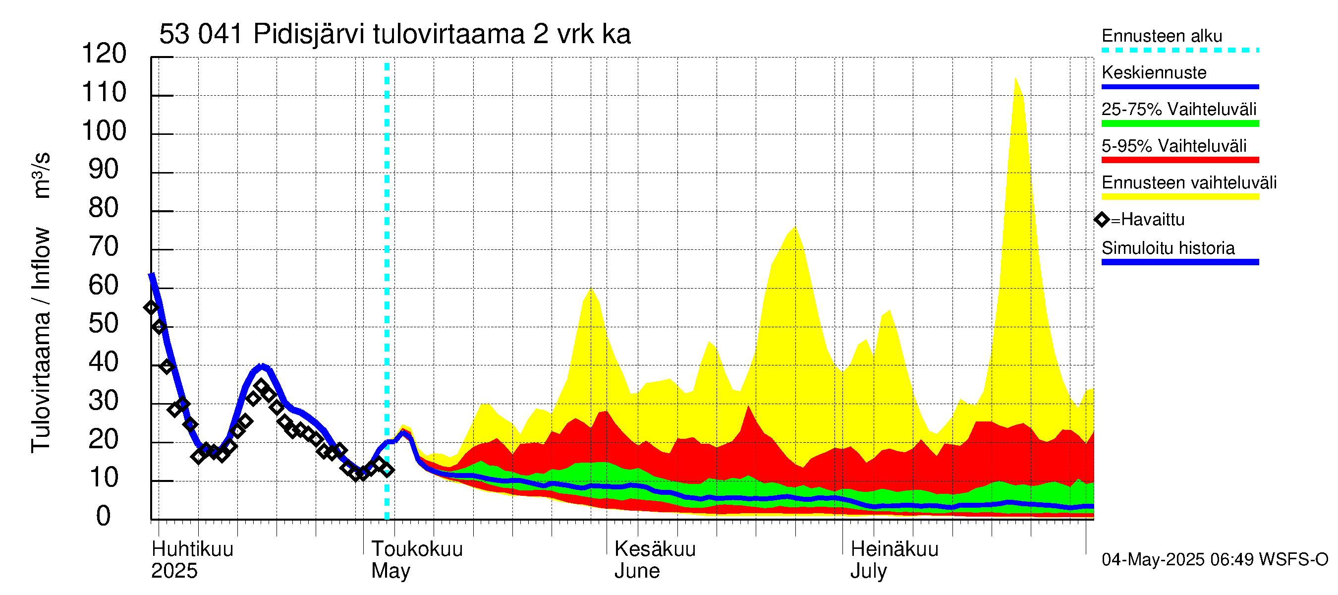 Kalajoen vesistöalue - Pidisjärvi: Tulovirtaama (usean vuorokauden liukuva keskiarvo) - jakaumaennuste