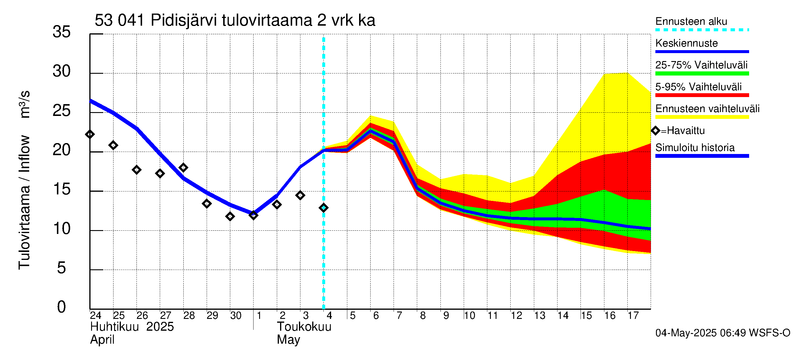 Kalajoen vesistöalue - Pidisjärvi: Tulovirtaama (usean vuorokauden liukuva keskiarvo) - jakaumaennuste