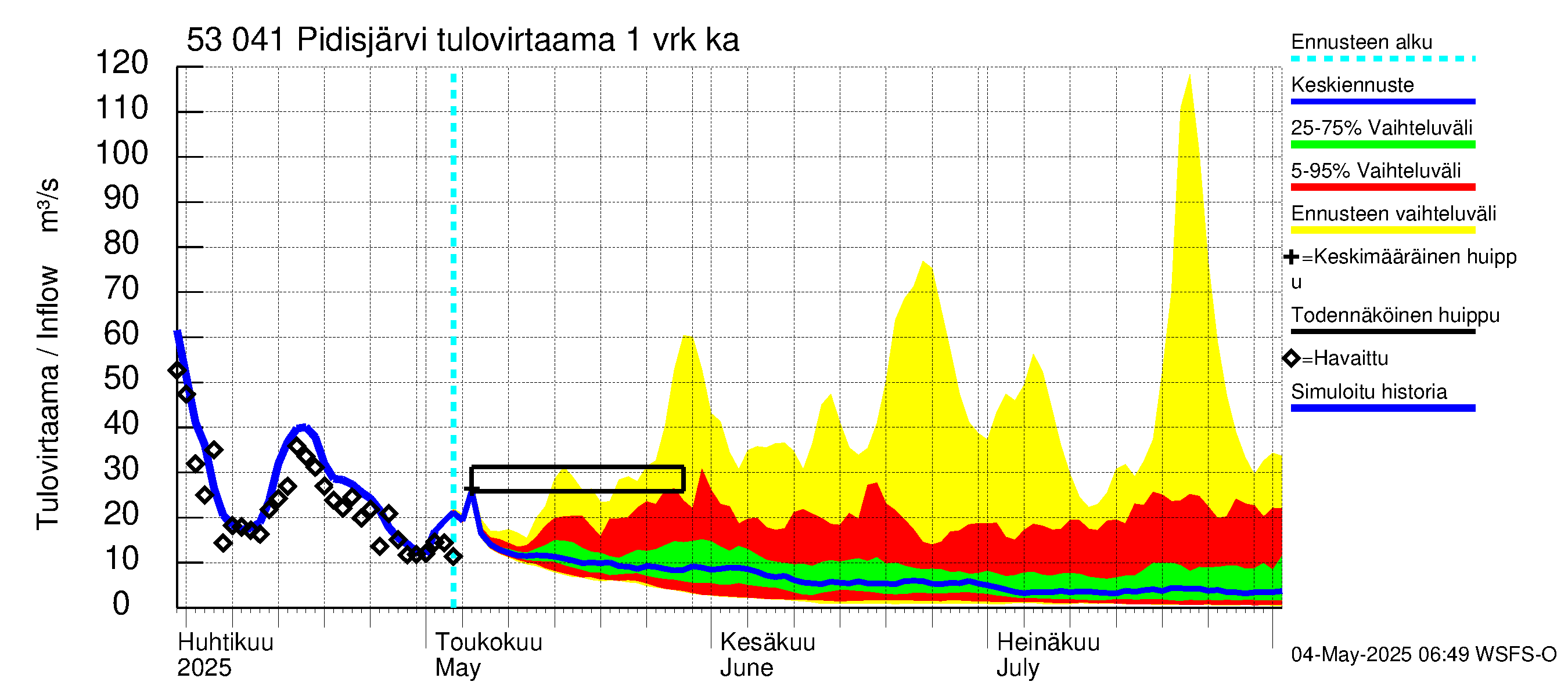 Kalajoen vesistöalue - Pidisjärvi: Tulovirtaama - jakaumaennuste