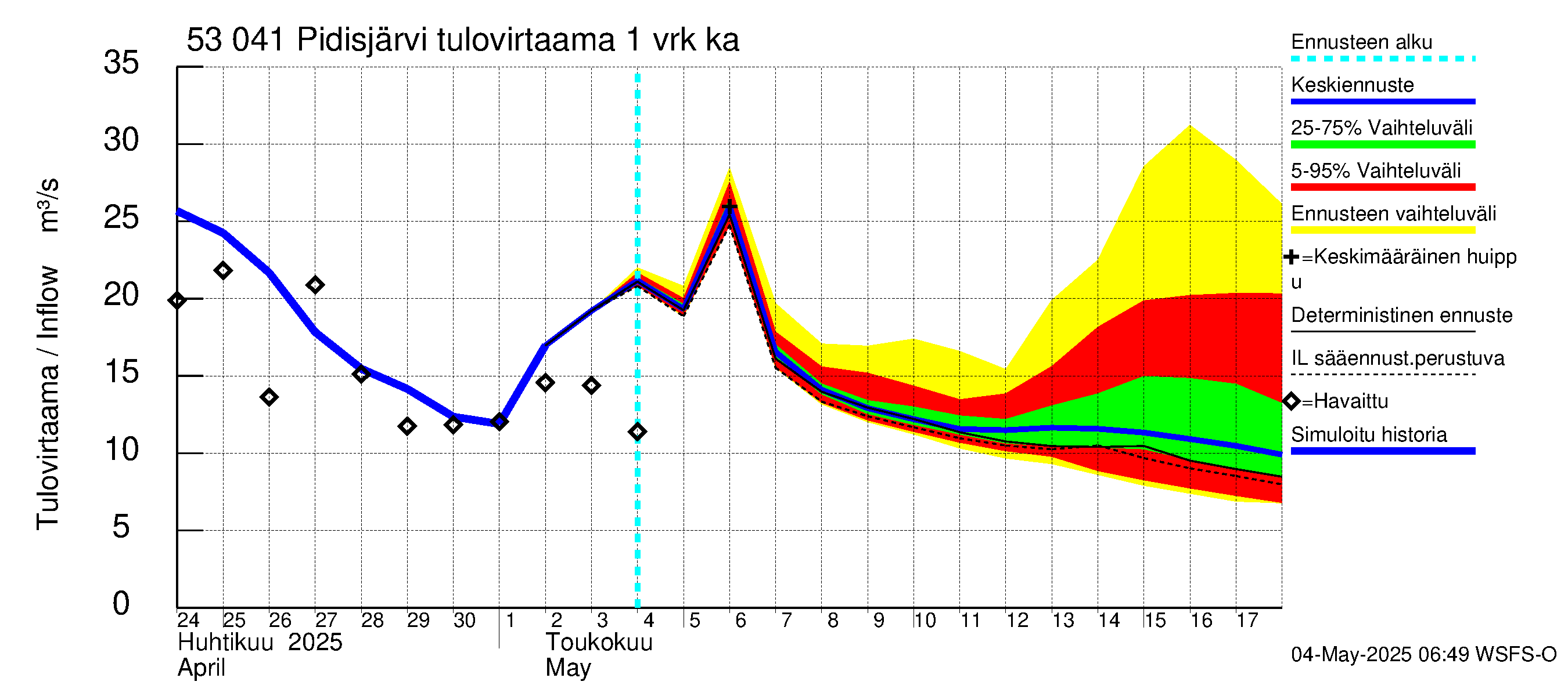 Kalajoen vesistöalue - Pidisjärvi: Tulovirtaama - jakaumaennuste