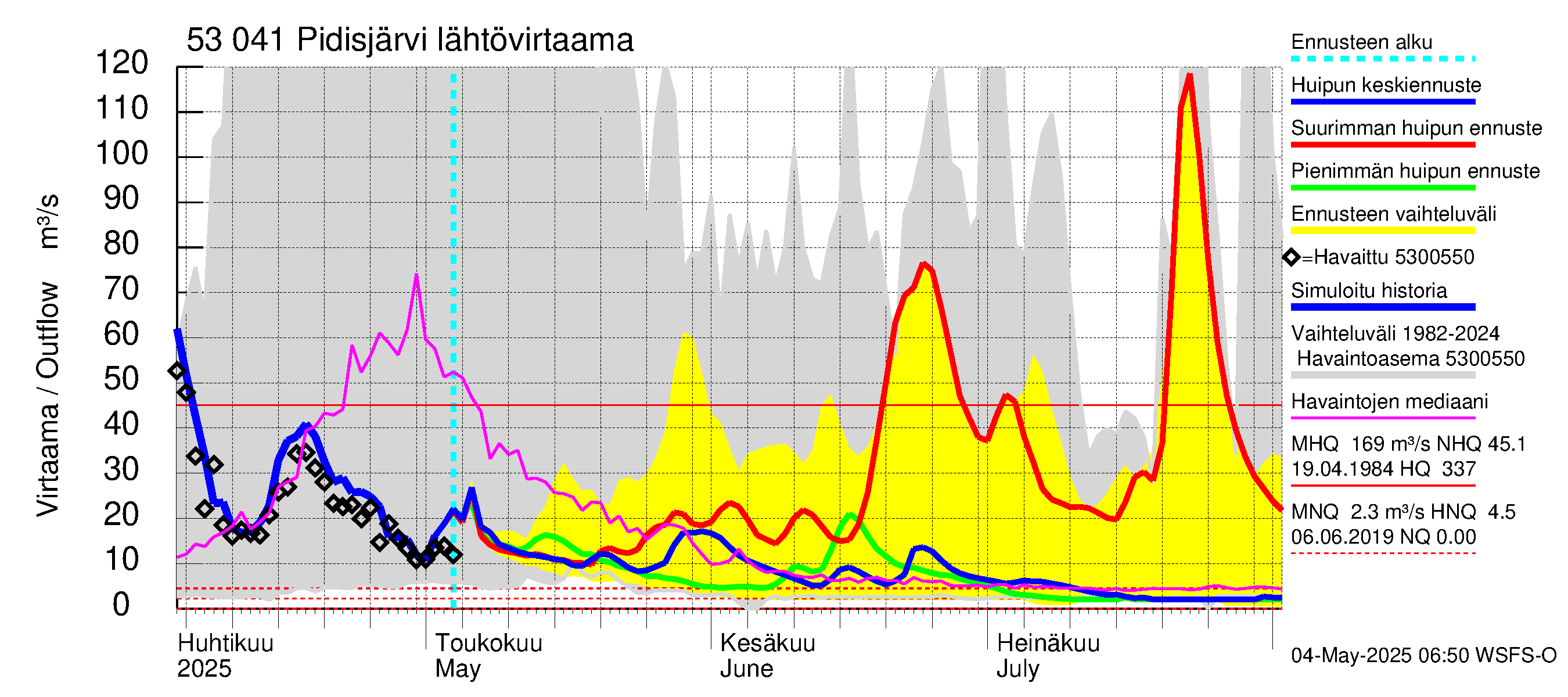 Kalajoen vesistöalue - Pidisjärvi: Lähtövirtaama / juoksutus - huippujen keski- ja ääriennusteet