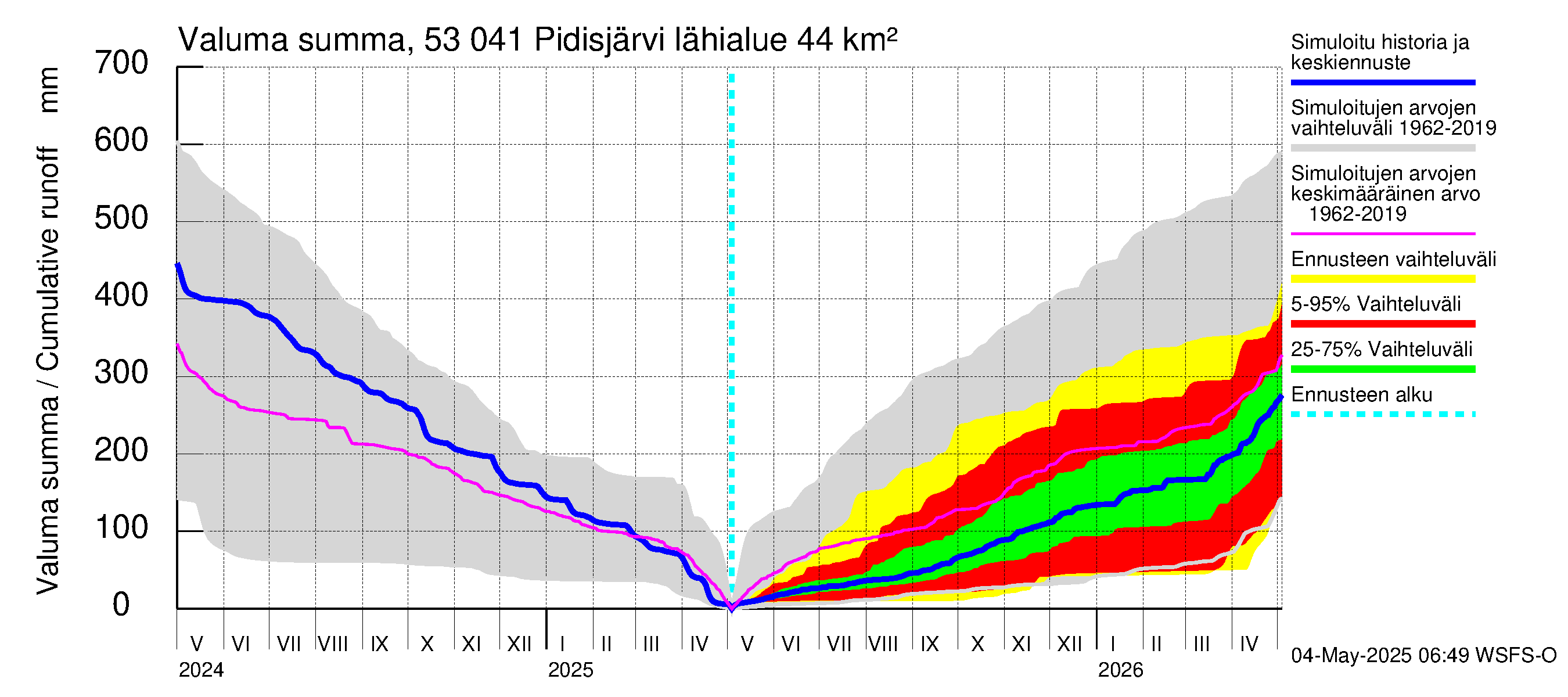 Kalajoen vesistöalue - Pidisjärvi: Valuma - summa