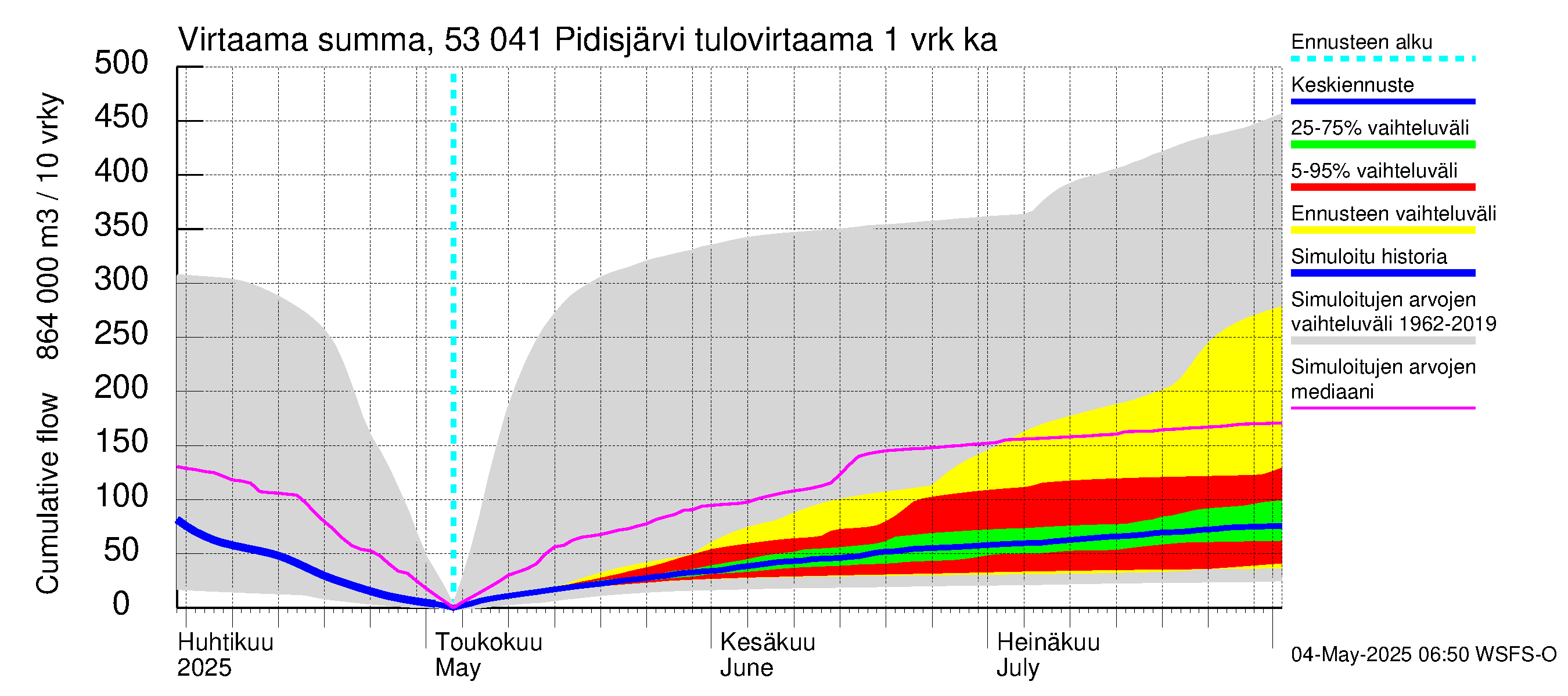 Kalajoen vesistöalue - Pidisjärvi: Tulovirtaama - summa