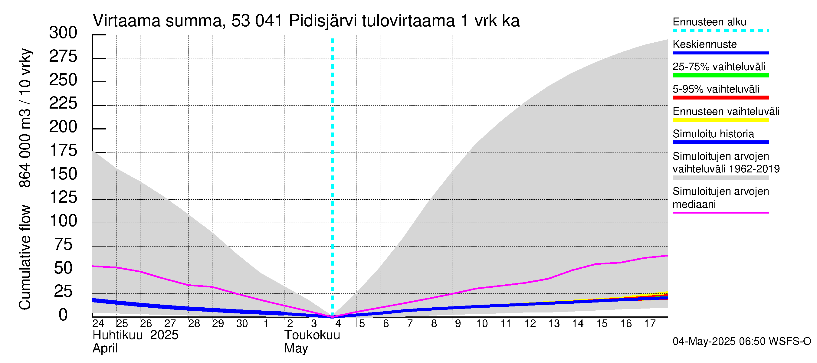 Kalajoen vesistöalue - Pidisjärvi: Tulovirtaama - summa