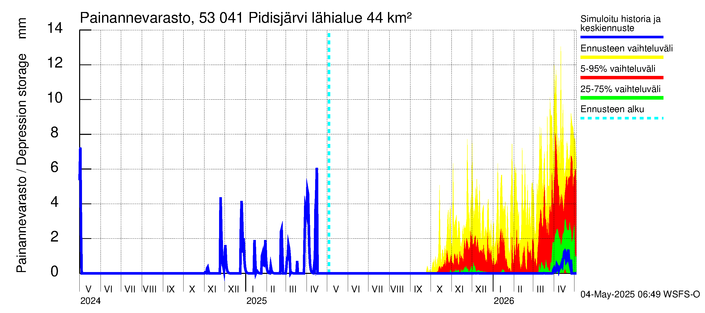 Kalajoen vesistöalue - Pidisjärvi: Painannevarasto
