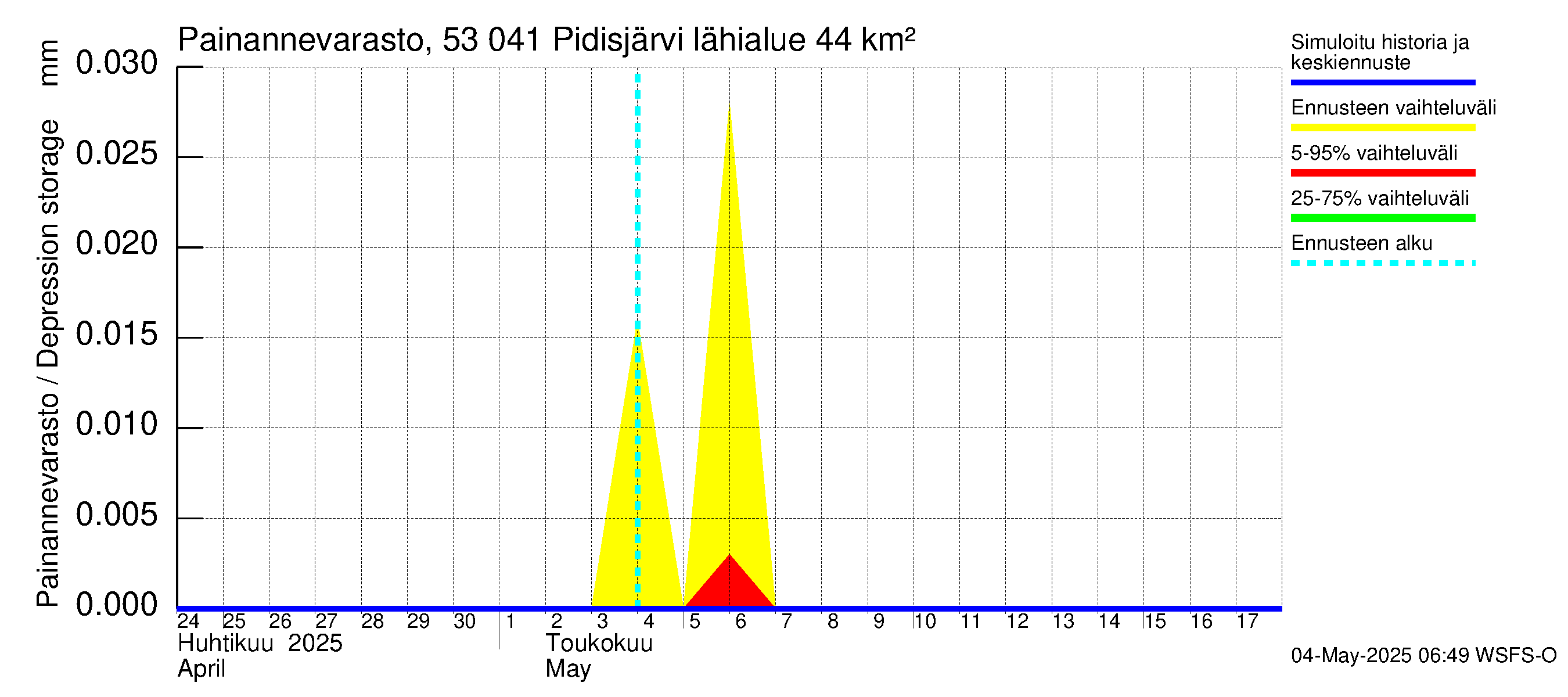 Kalajoen vesistöalue - Pidisjärvi: Painannevarasto