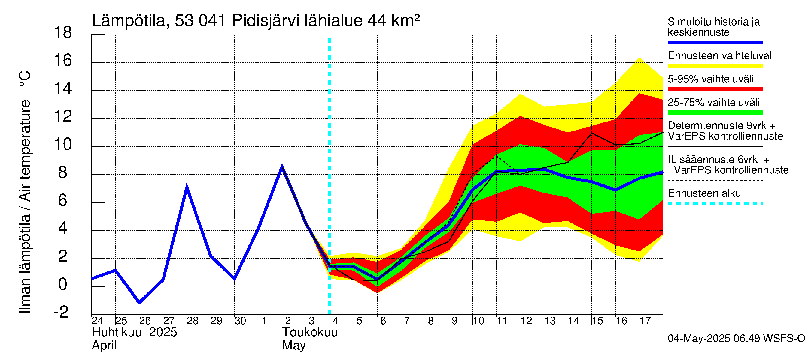 Kalajoen vesistöalue - Pidisjärvi: Ilman lämpötila