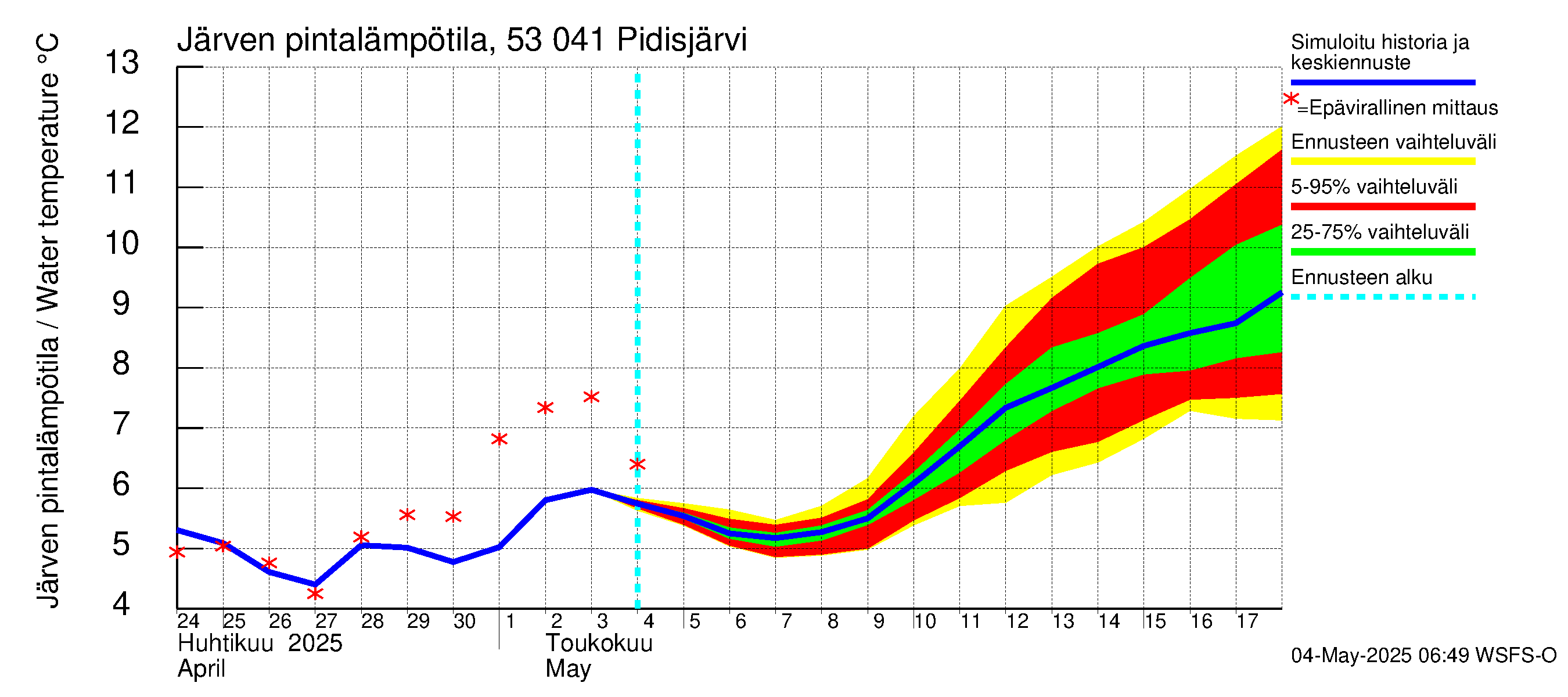 Kalajoen vesistöalue - Pidisjärvi: Järven pintalämpötila