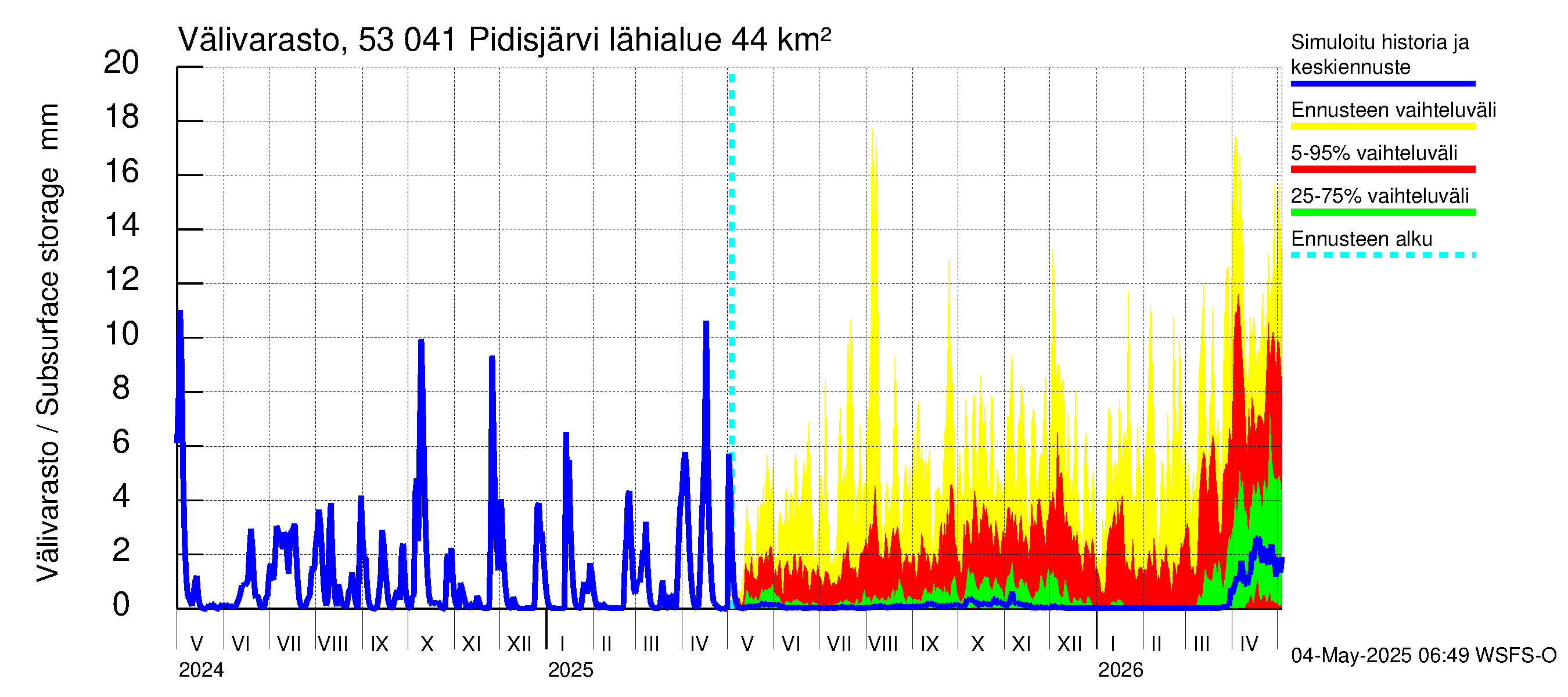 Kalajoen vesistöalue - Pidisjärvi: Välivarasto