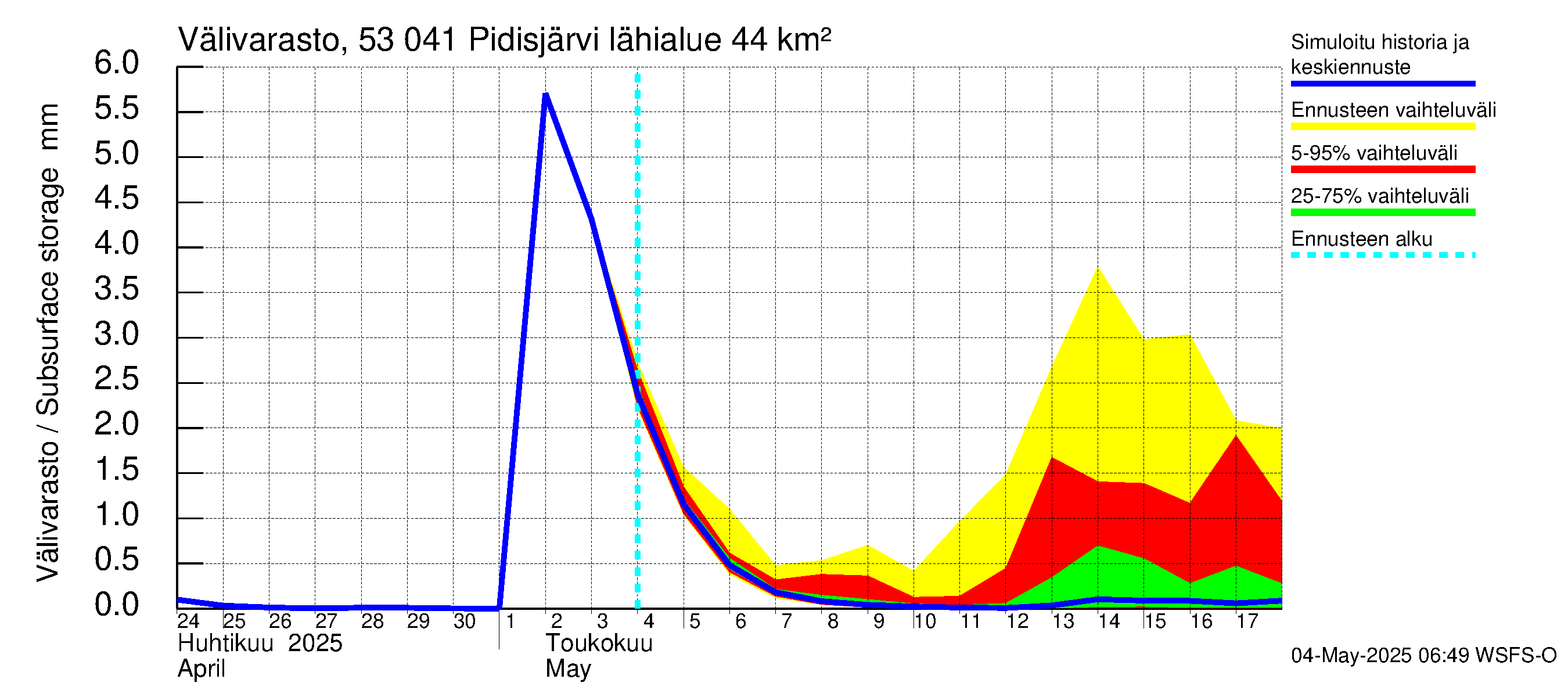 Kalajoen vesistöalue - Pidisjärvi: Välivarasto