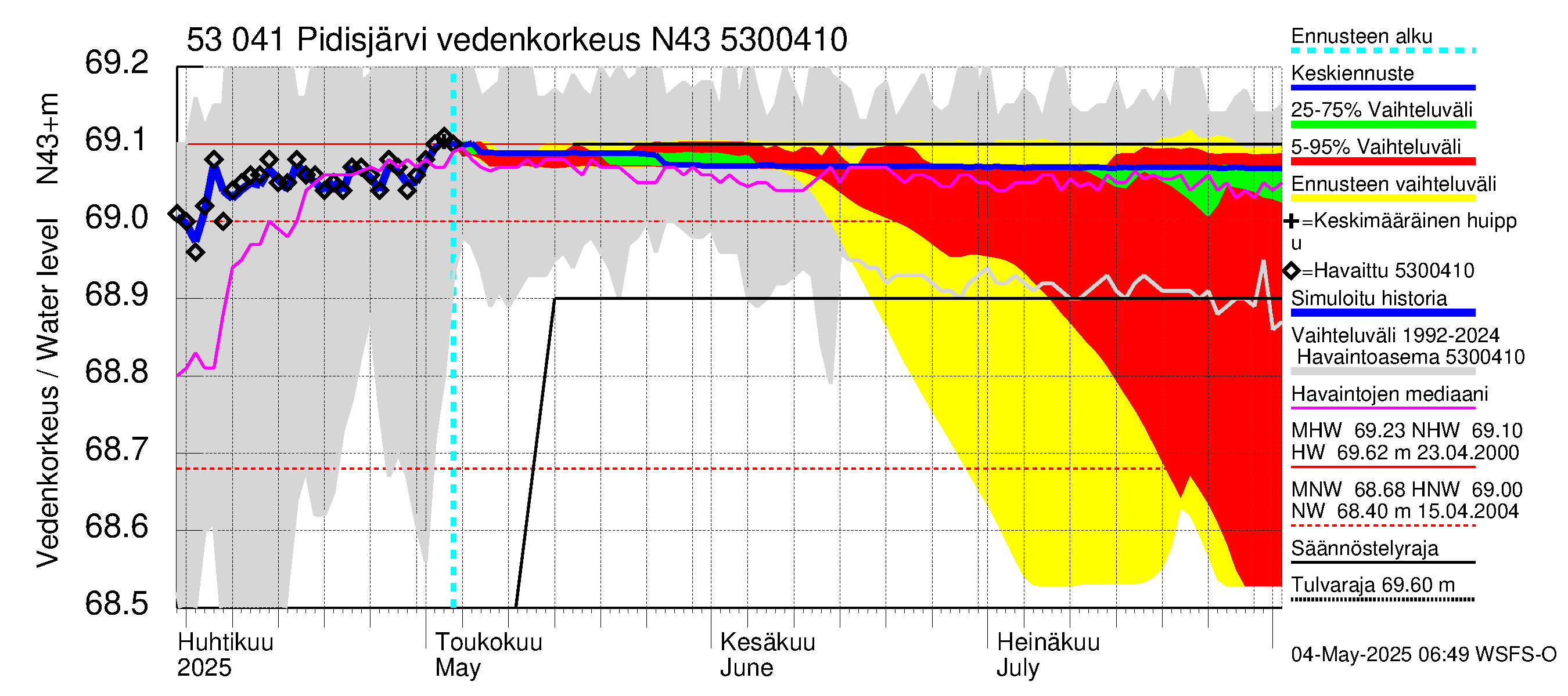 Kalajoen vesistöalue - Pidisjärvi: Vedenkorkeus - jakaumaennuste