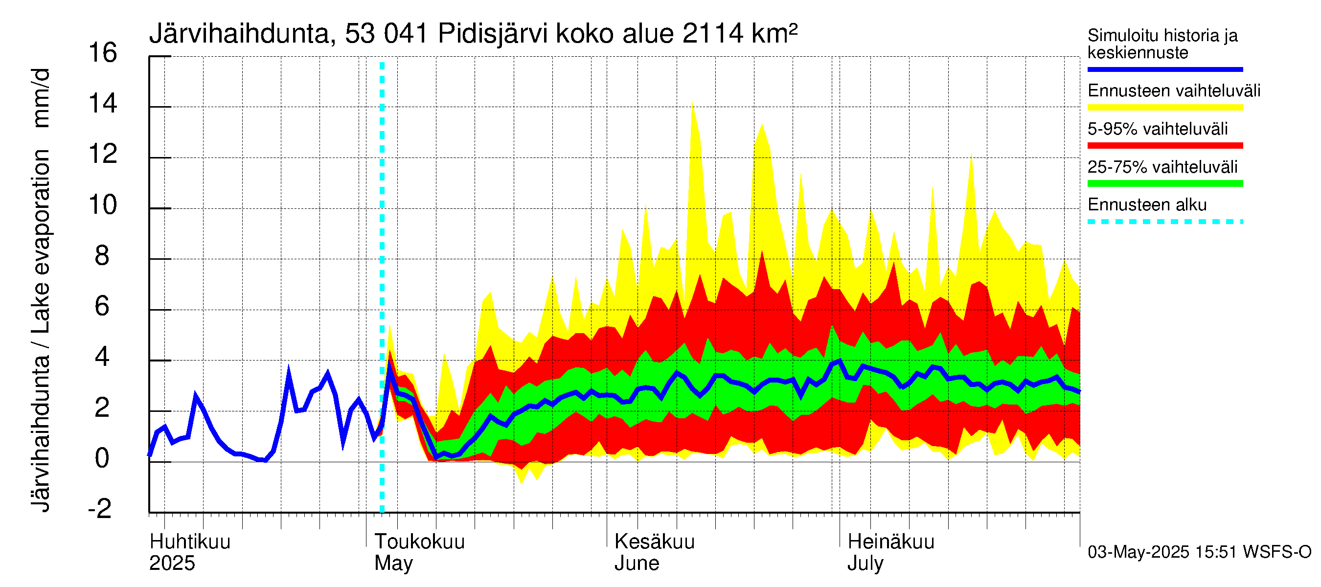 Kalajoen vesistöalue - Pidisjärvi: Järvihaihdunta