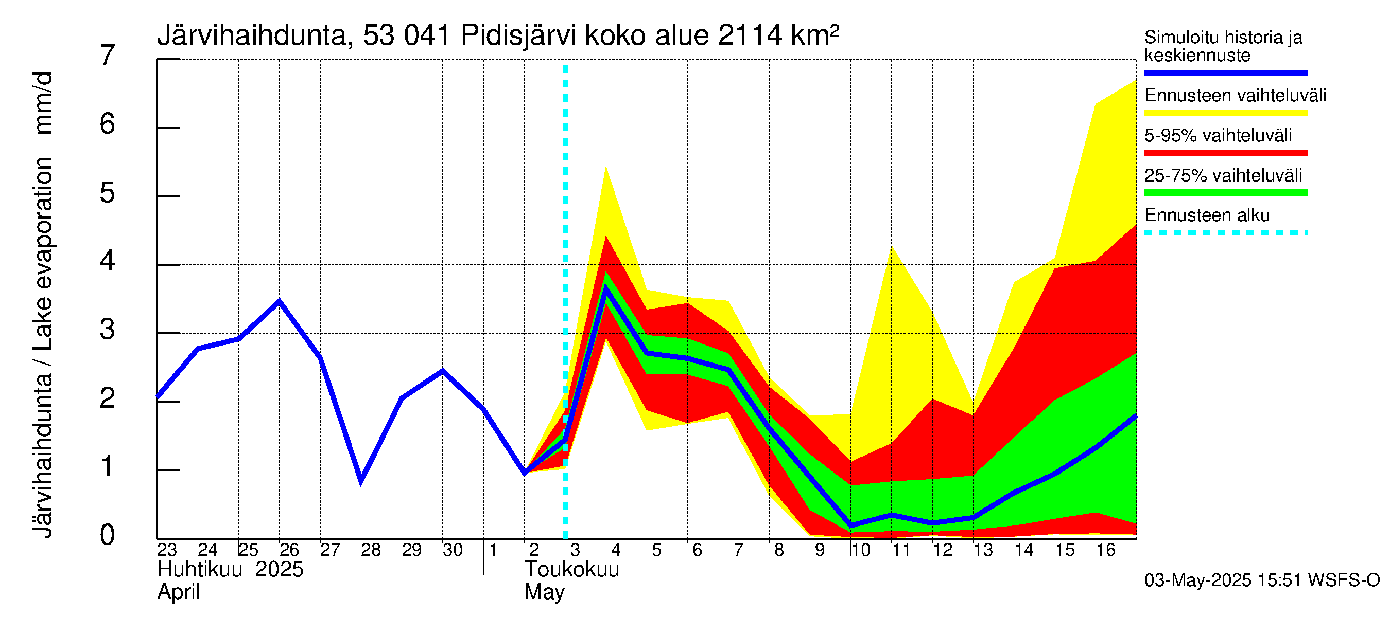 Kalajoen vesistöalue - Pidisjärvi: Järvihaihdunta
