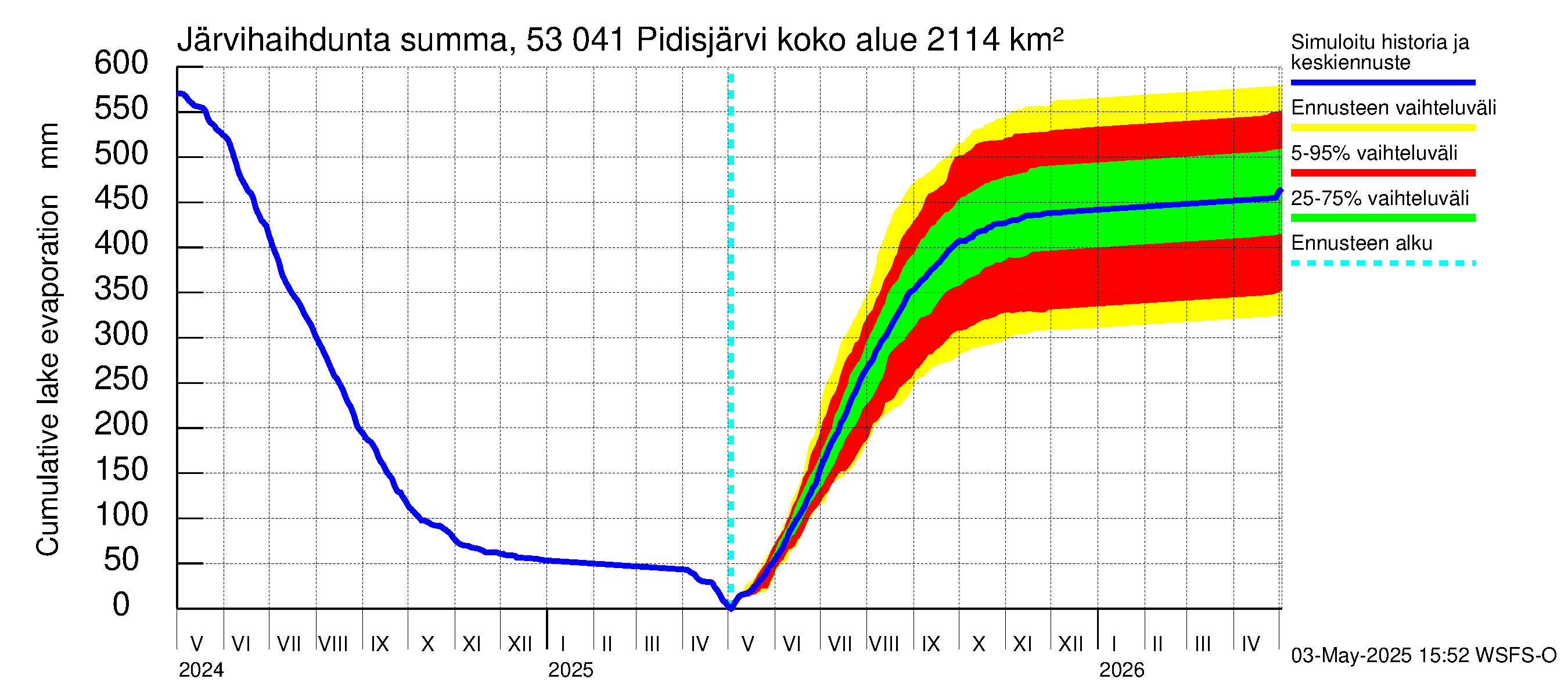 Kalajoen vesistöalue - Pidisjärvi: Järvihaihdunta - summa
