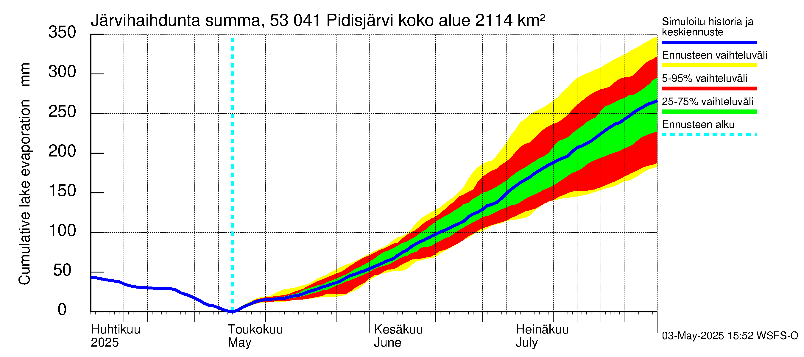 Kalajoen vesistöalue - Pidisjärvi: Järvihaihdunta - summa