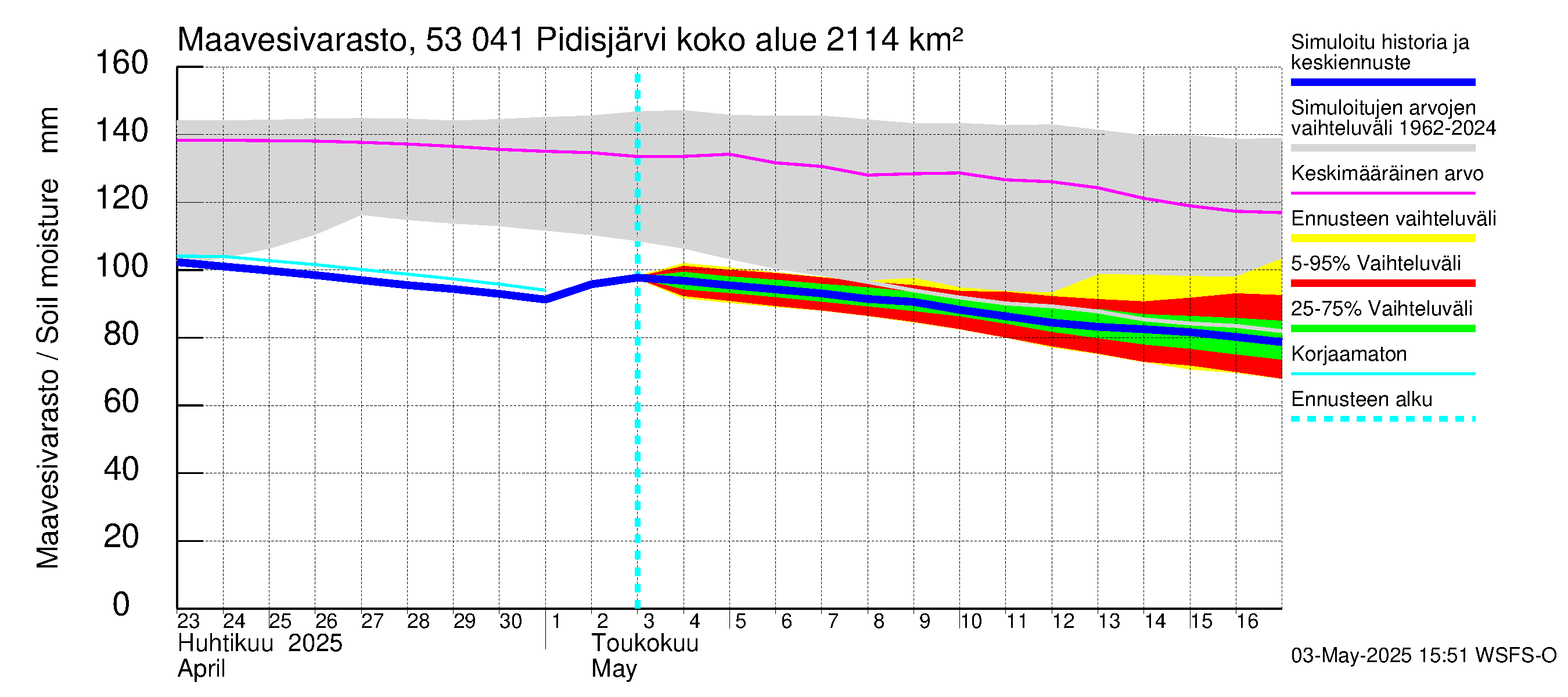 Kalajoen vesistöalue - Pidisjärvi: Maavesivarasto