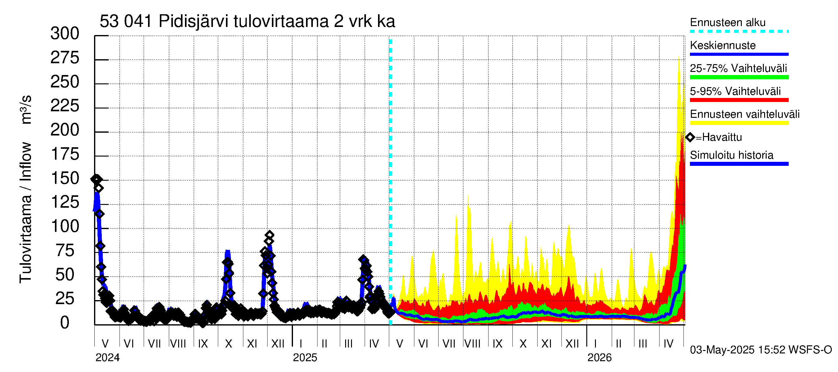 Kalajoen vesistöalue - Pidisjärvi: Tulovirtaama (usean vuorokauden liukuva keskiarvo) - jakaumaennuste