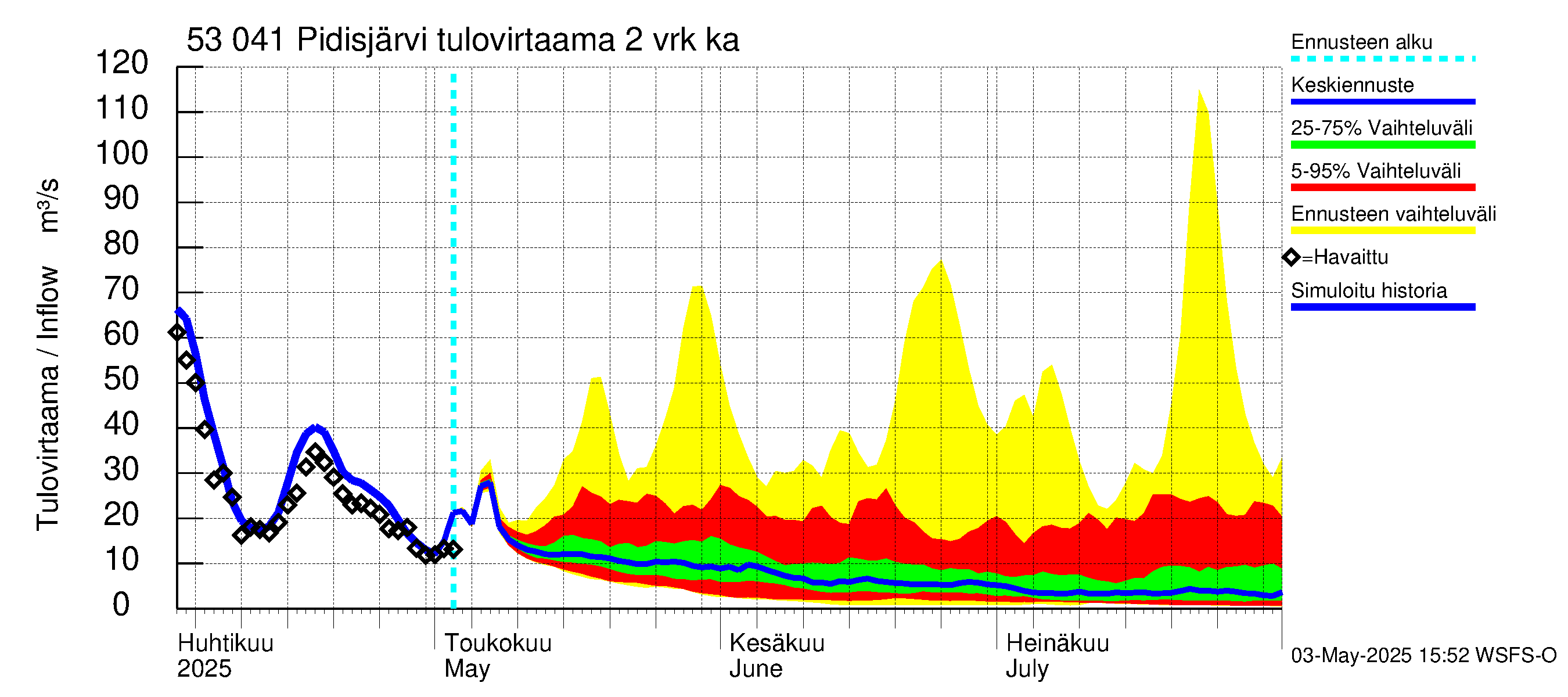 Kalajoen vesistöalue - Pidisjärvi: Tulovirtaama (usean vuorokauden liukuva keskiarvo) - jakaumaennuste