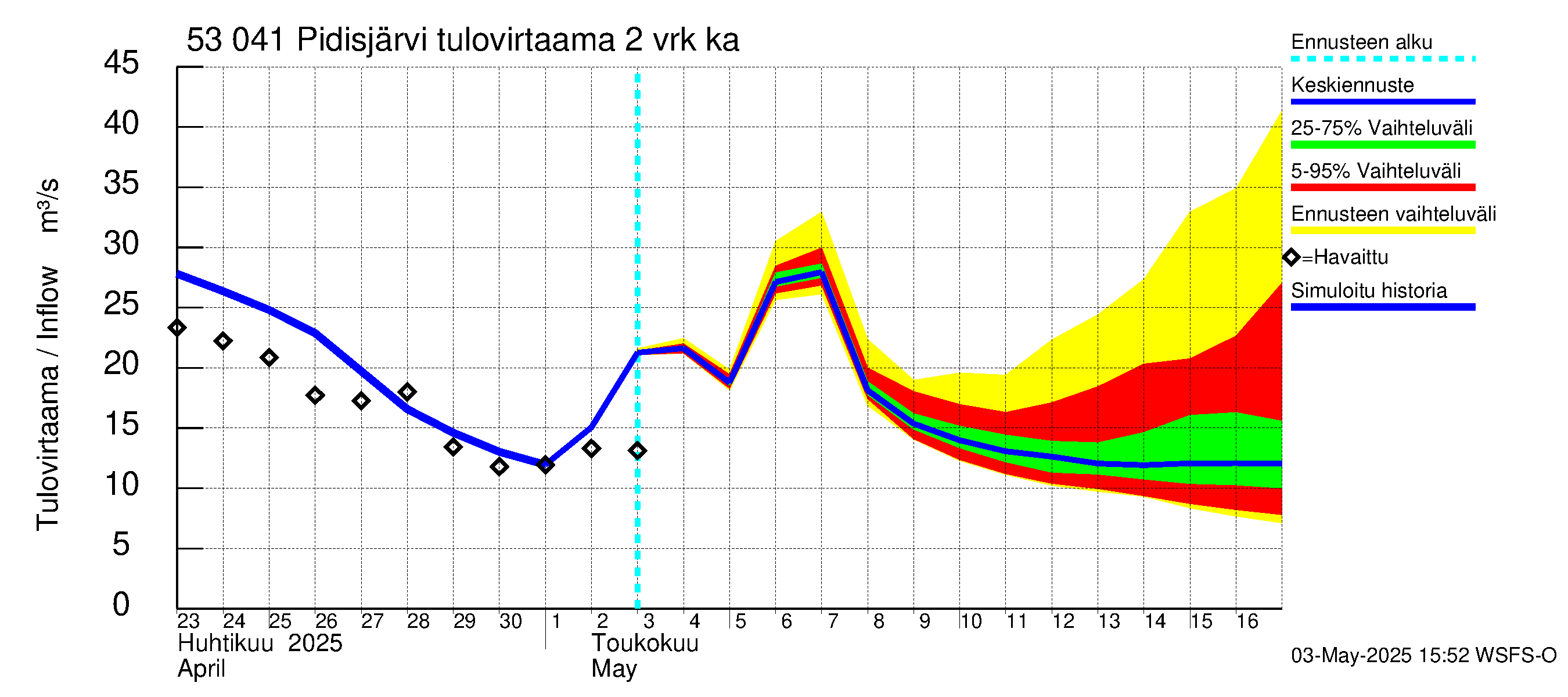 Kalajoen vesistöalue - Pidisjärvi: Tulovirtaama (usean vuorokauden liukuva keskiarvo) - jakaumaennuste
