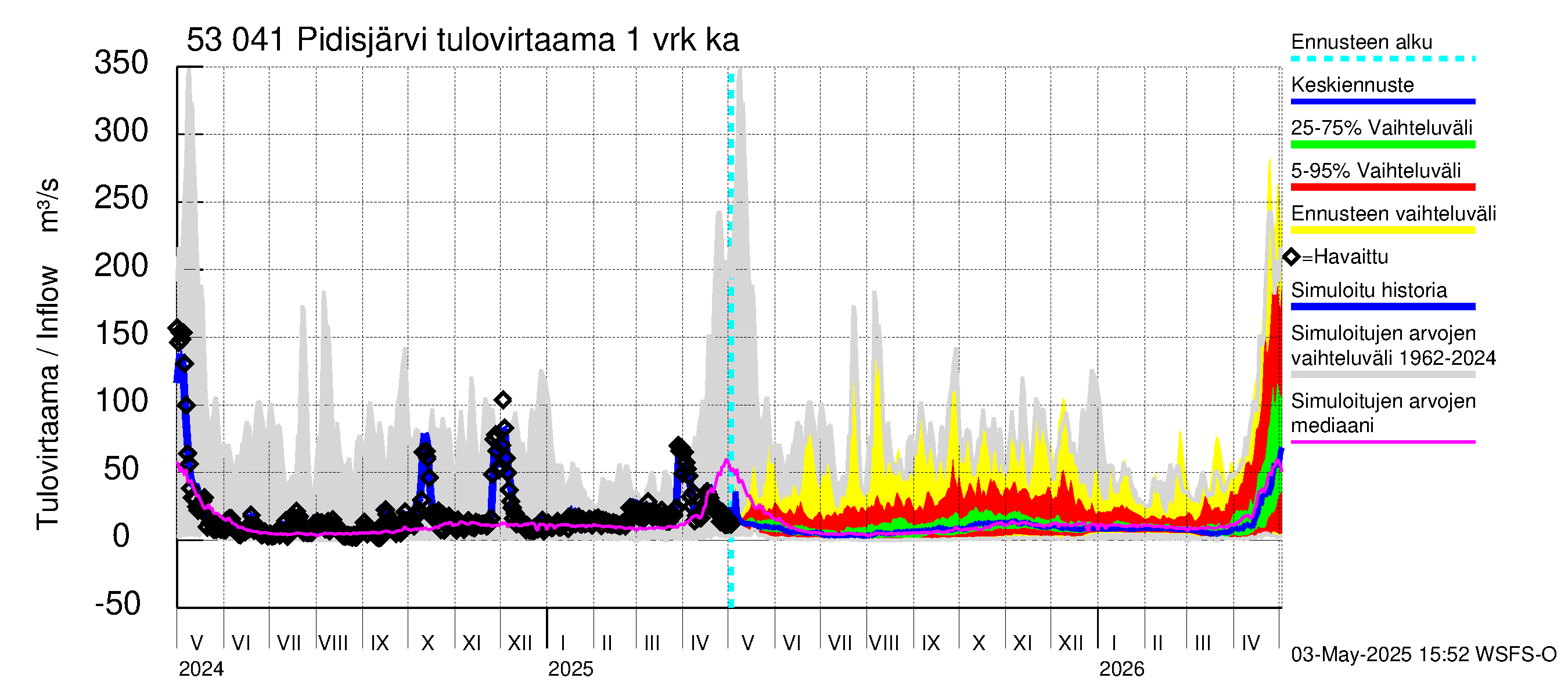 Kalajoen vesistöalue - Pidisjärvi: Tulovirtaama - jakaumaennuste
