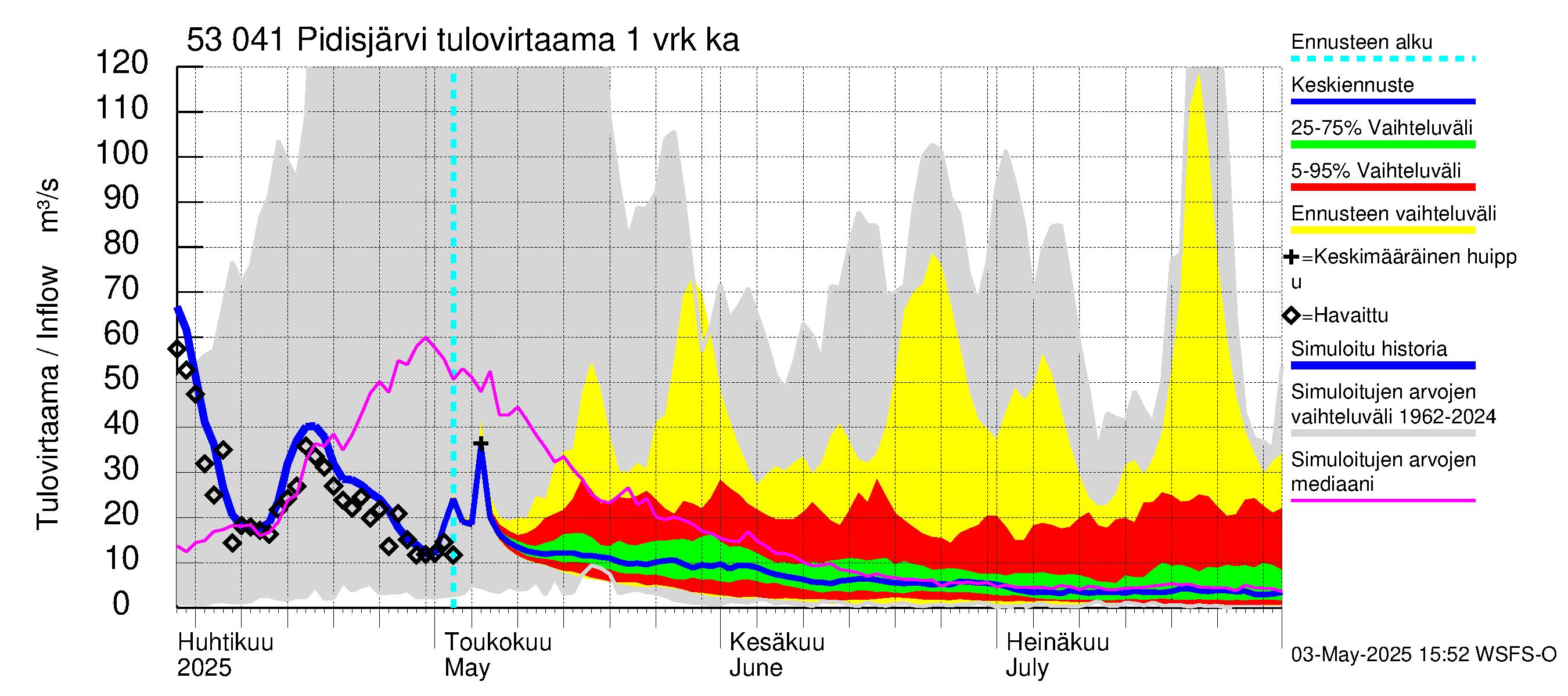 Kalajoen vesistöalue - Pidisjärvi: Tulovirtaama - jakaumaennuste