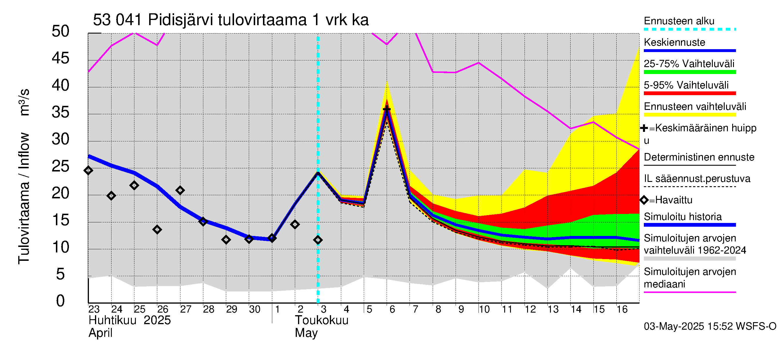 Kalajoen vesistöalue - Pidisjärvi: Tulovirtaama - jakaumaennuste