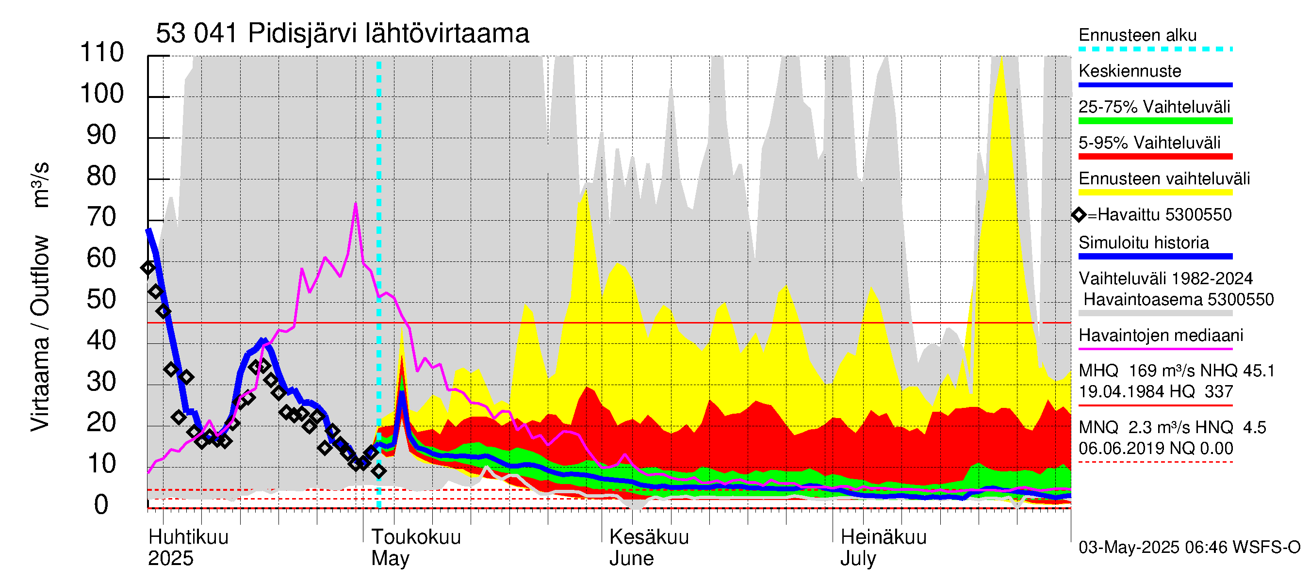 Kalajoen vesistöalue - Pidisjärvi: Lähtövirtaama / juoksutus - jakaumaennuste