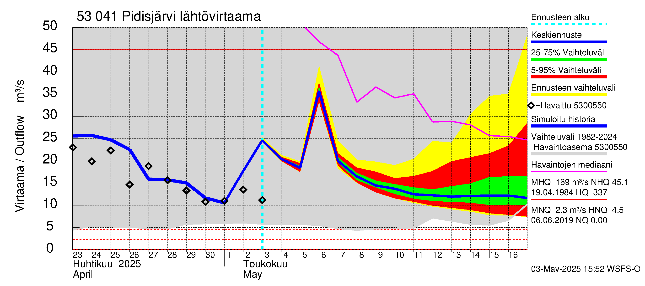 Kalajoen vesistöalue - Pidisjärvi: Lähtövirtaama / juoksutus - jakaumaennuste
