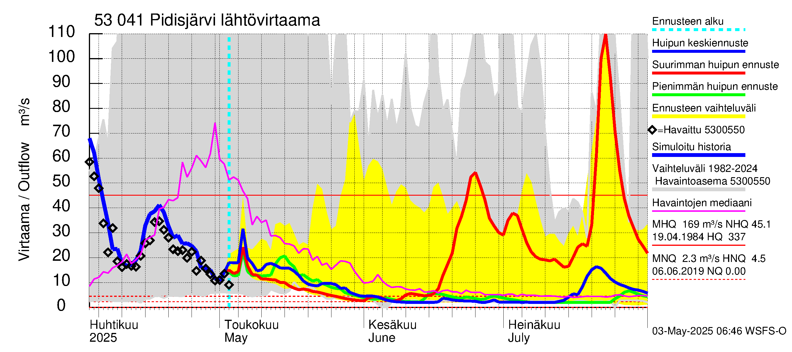 Kalajoen vesistöalue - Pidisjärvi: Lähtövirtaama / juoksutus - huippujen keski- ja ääriennusteet