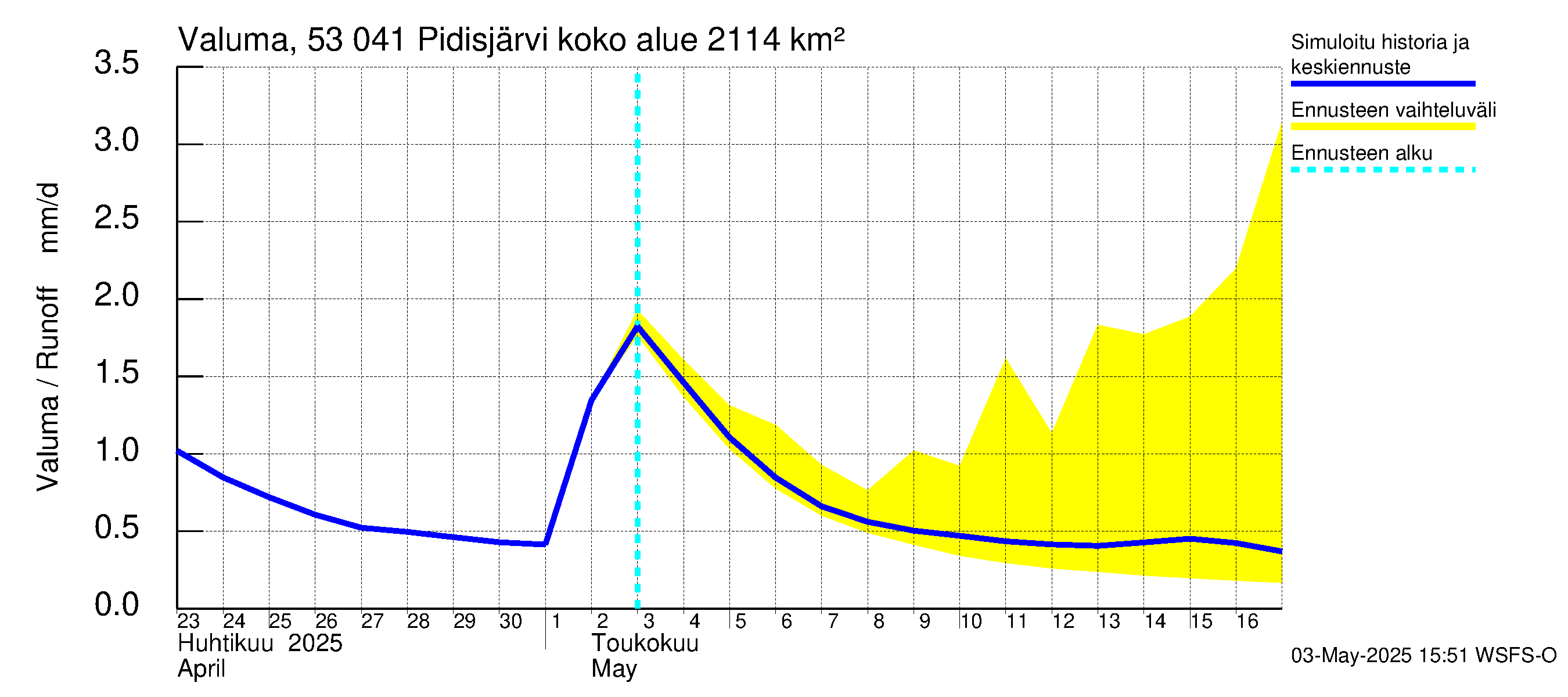 Kalajoen vesistöalue - Pidisjärvi: Valuma