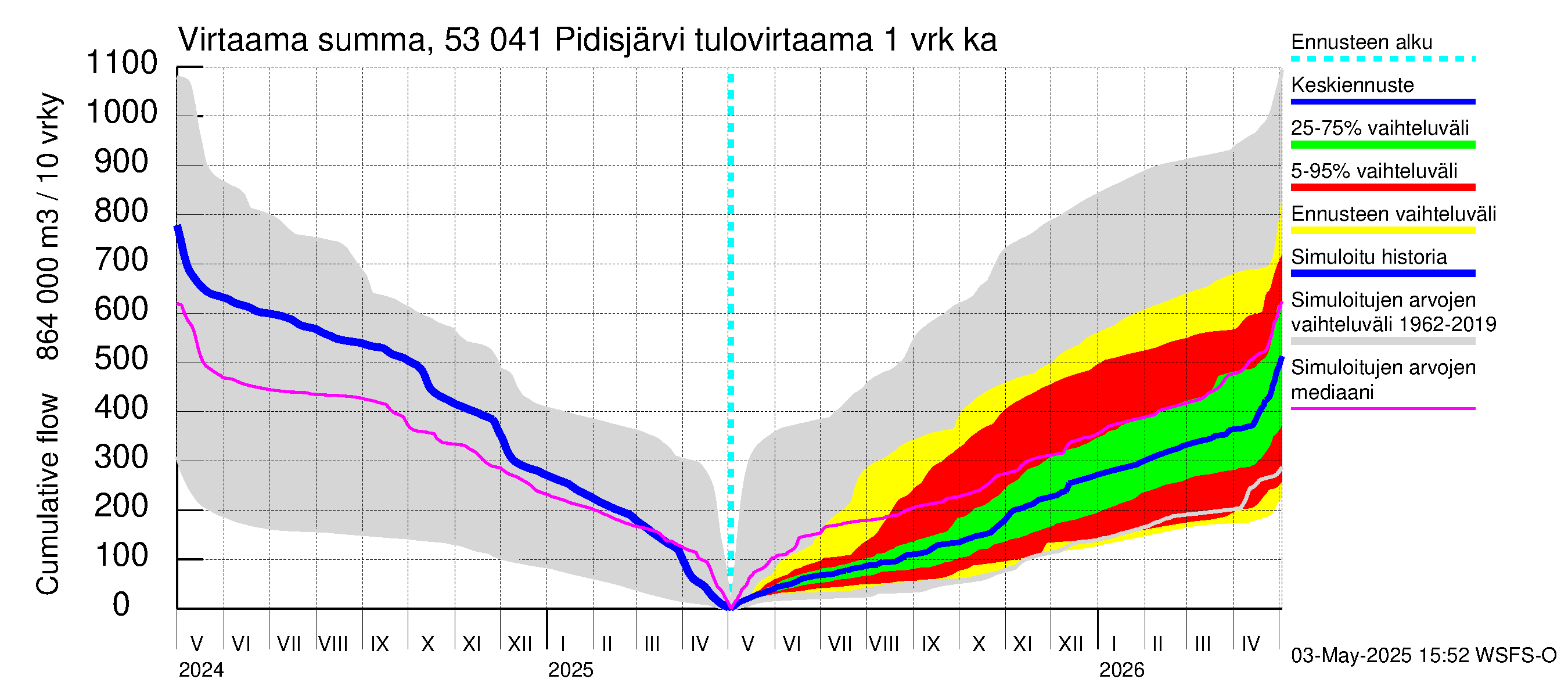 Kalajoen vesistöalue - Pidisjärvi: Tulovirtaama - summa