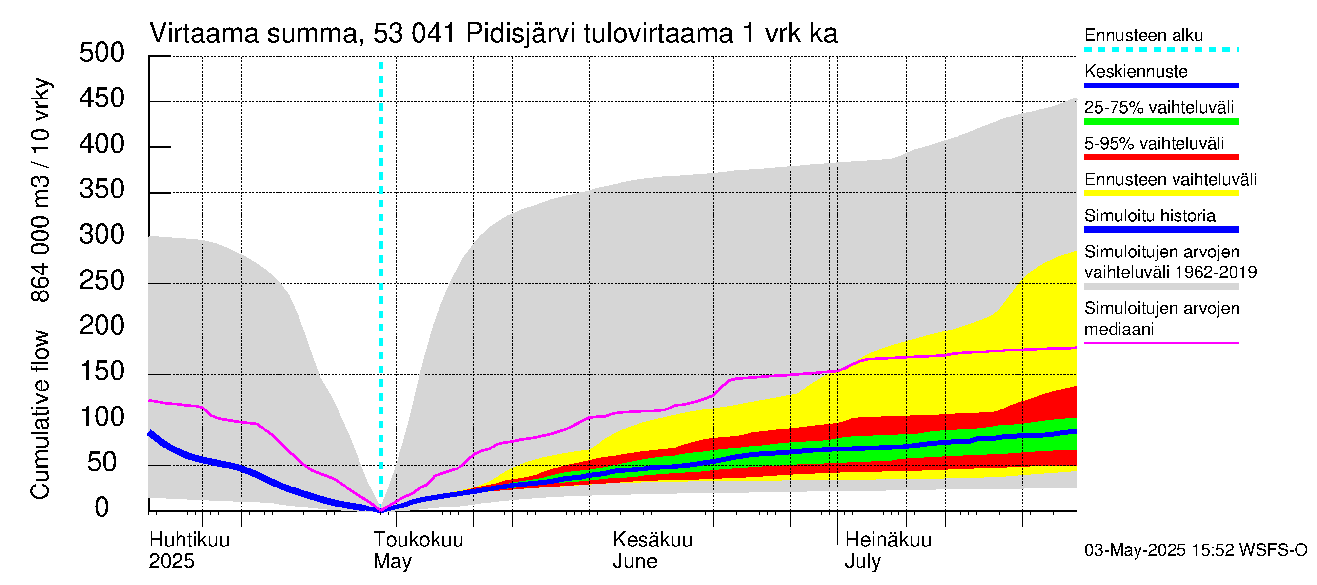 Kalajoen vesistöalue - Pidisjärvi: Tulovirtaama - summa