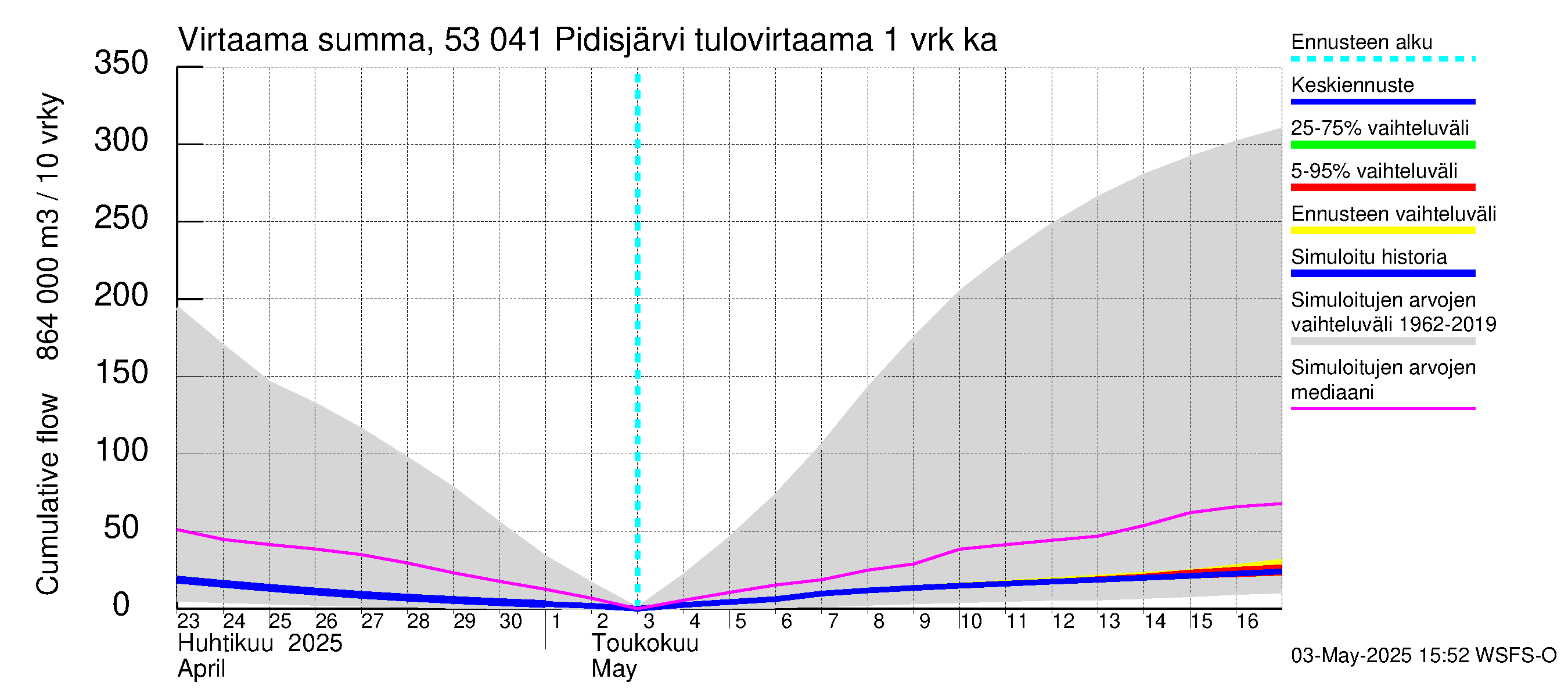Kalajoen vesistöalue - Pidisjärvi: Tulovirtaama - summa